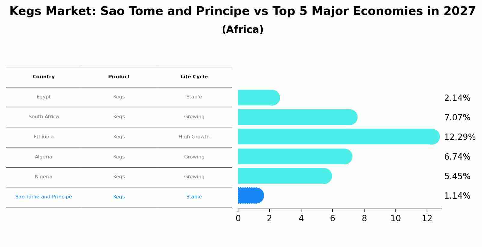 Kegs Market: Sao Tome and Principe vs Top 5 Major Economies in 2027 (Africa)
