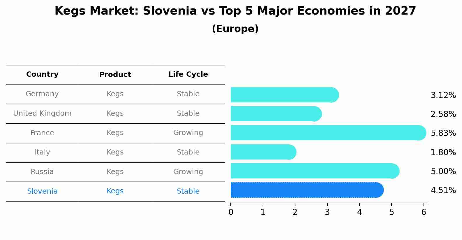 Kegs Market: Slovenia vs Top 5 Major Economies in 2027 (Europe)