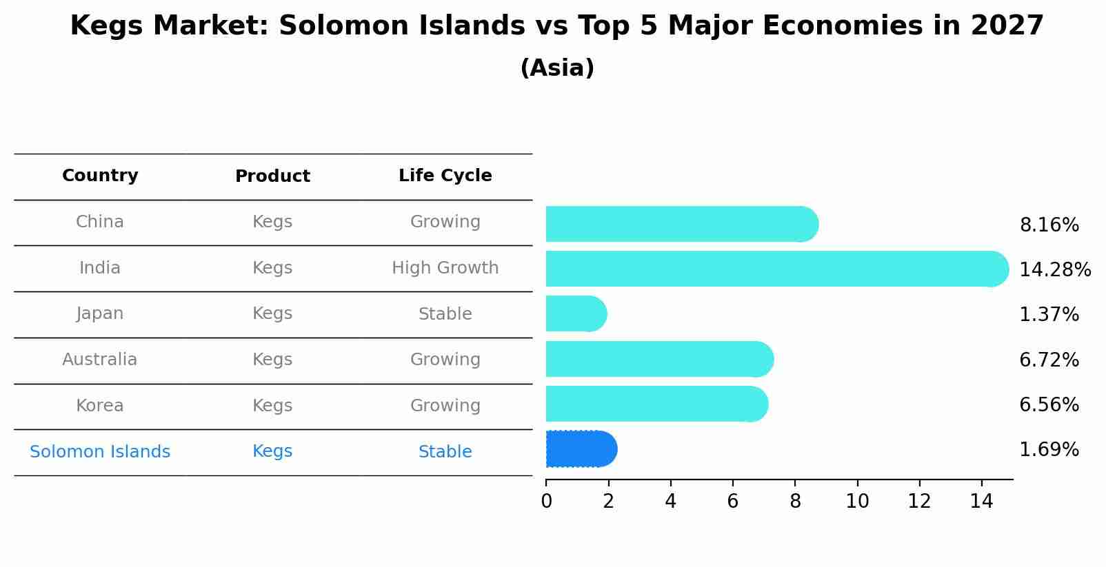 Kegs Market: Solomon Islands vs Top 5 Major Economies in 2027 (Asia)