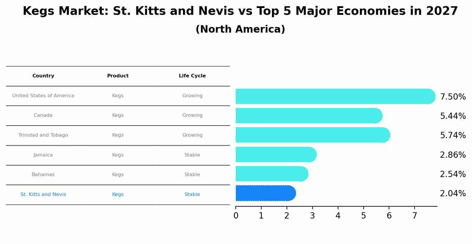 Kegs Market: St. Kitts and Nevis vs Top 5 Major Economies in 2027 (North America)