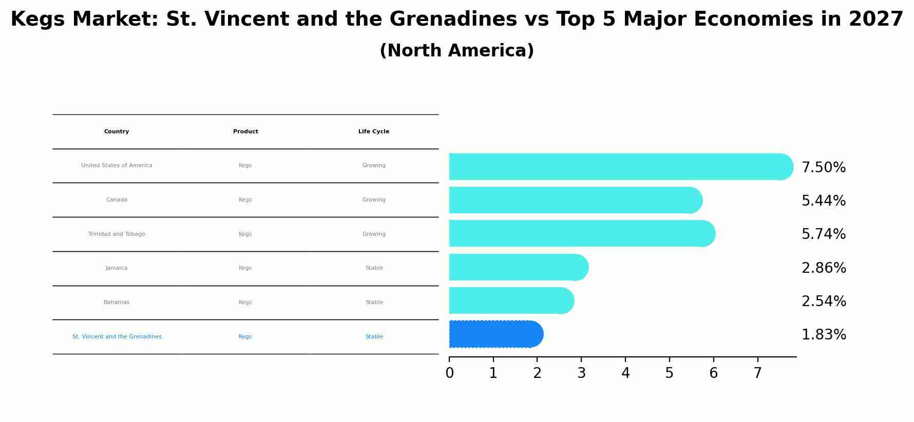 Kegs Market: St. Vincent and the Grenadines vs Top 5 Major Economies in 2027 (North America)