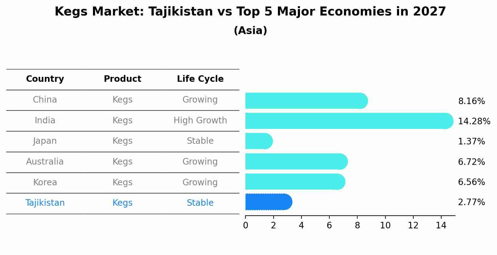 Kegs Market: Tajikistan vs Top 5 Major Economies in 2027 (Asia)