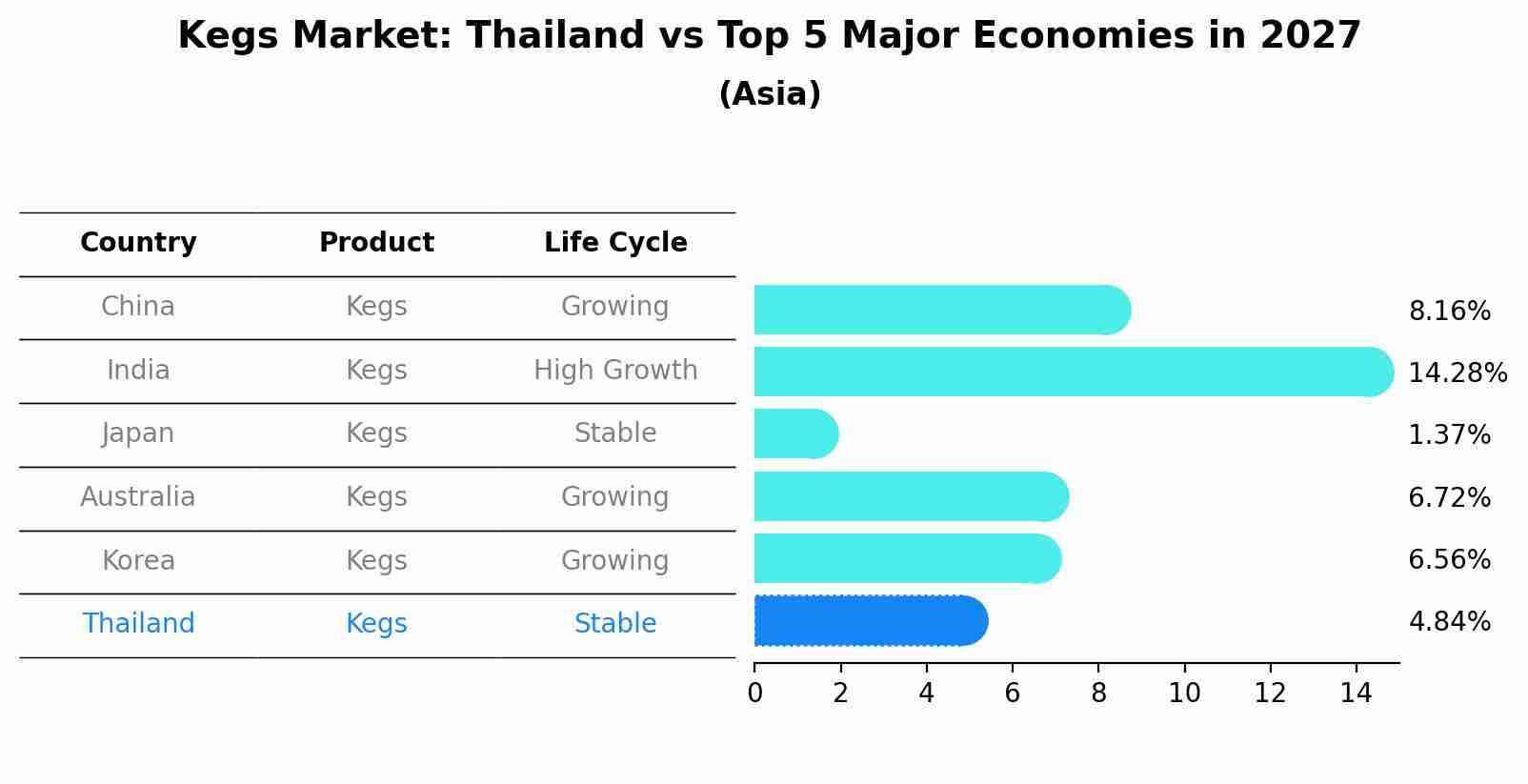 Kegs Market: Thailand vs Top 5 Major Economies in 2027 (Asia)
