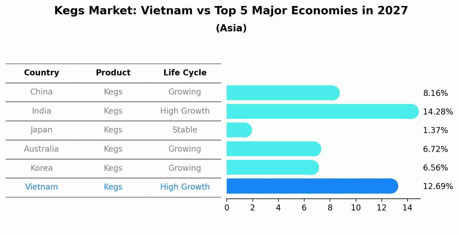 Kegs Market: Vietnam vs Top 5 Major Economies in 2027 (Asia)
