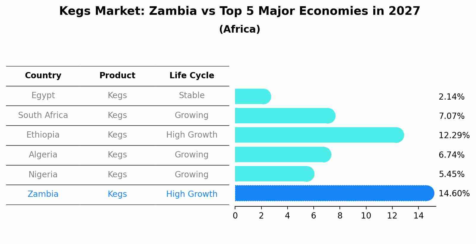 Kegs Market: Zambia vs Top 5 Major Economies in 2027 (Africa)