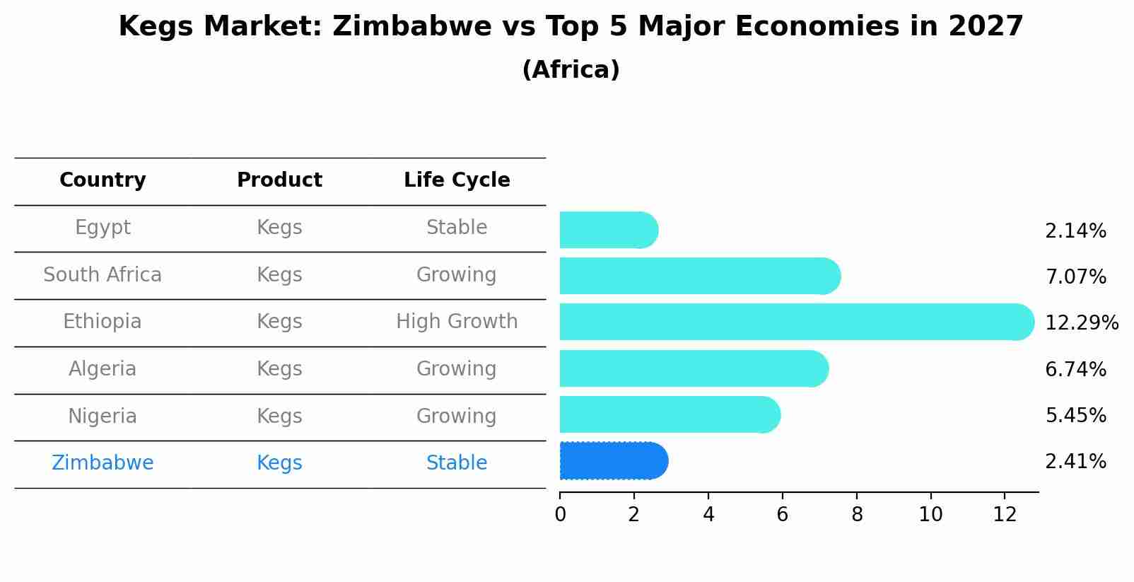 Kegs Market: Zimbabwe vs Top 5 Major Economies in 2027 (Africa)