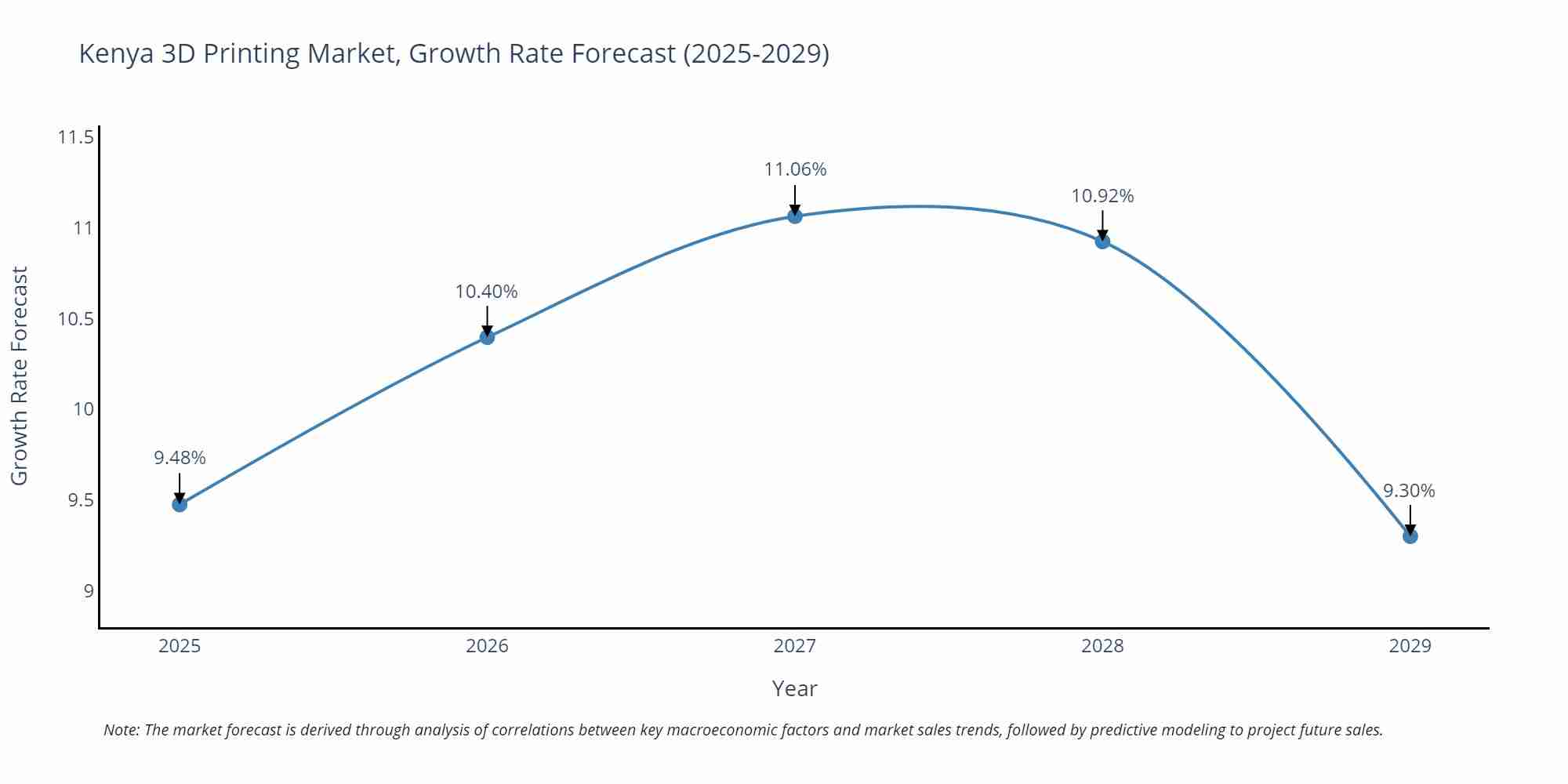 Kenya 3D Printing Market Growth Rate