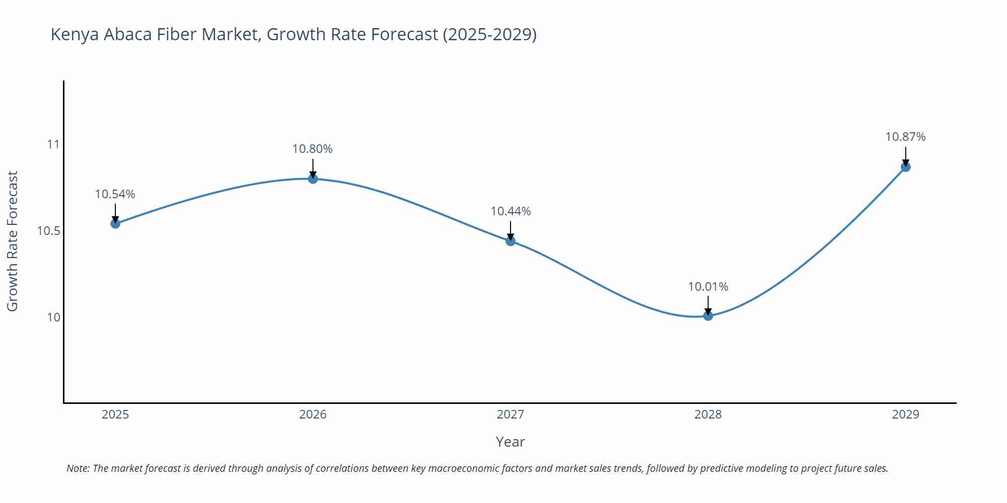 Kenya Abaca Fiber Market Growth Rate