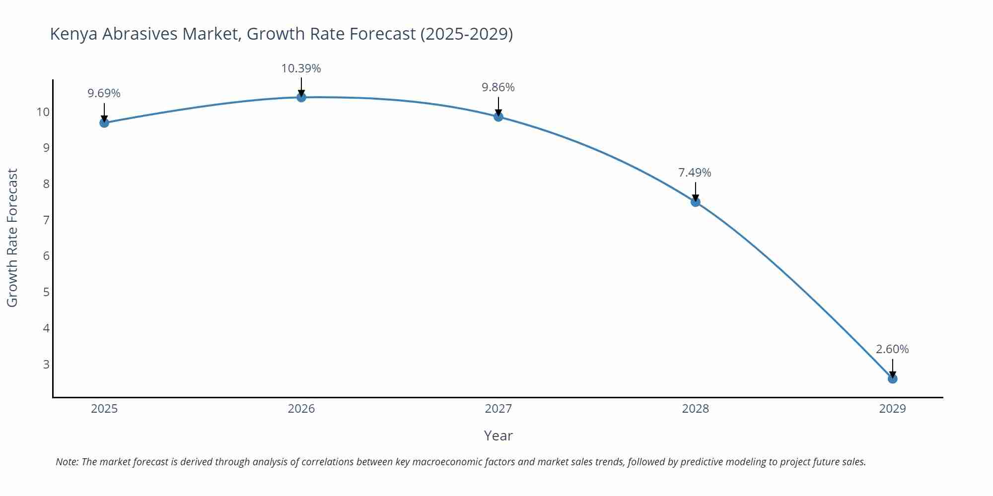 Kenya Abrasives Market Size Growth Rate