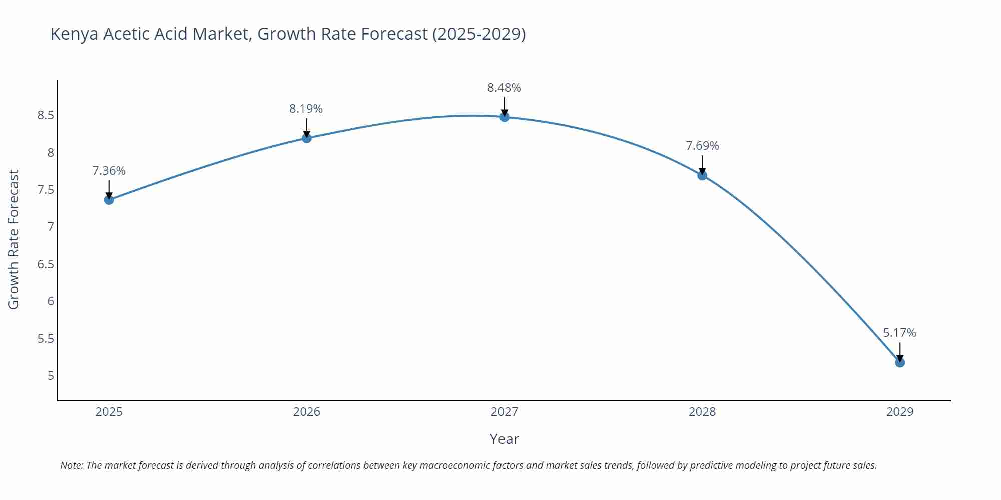 Kenya Acetic Acid Market Growth Rate