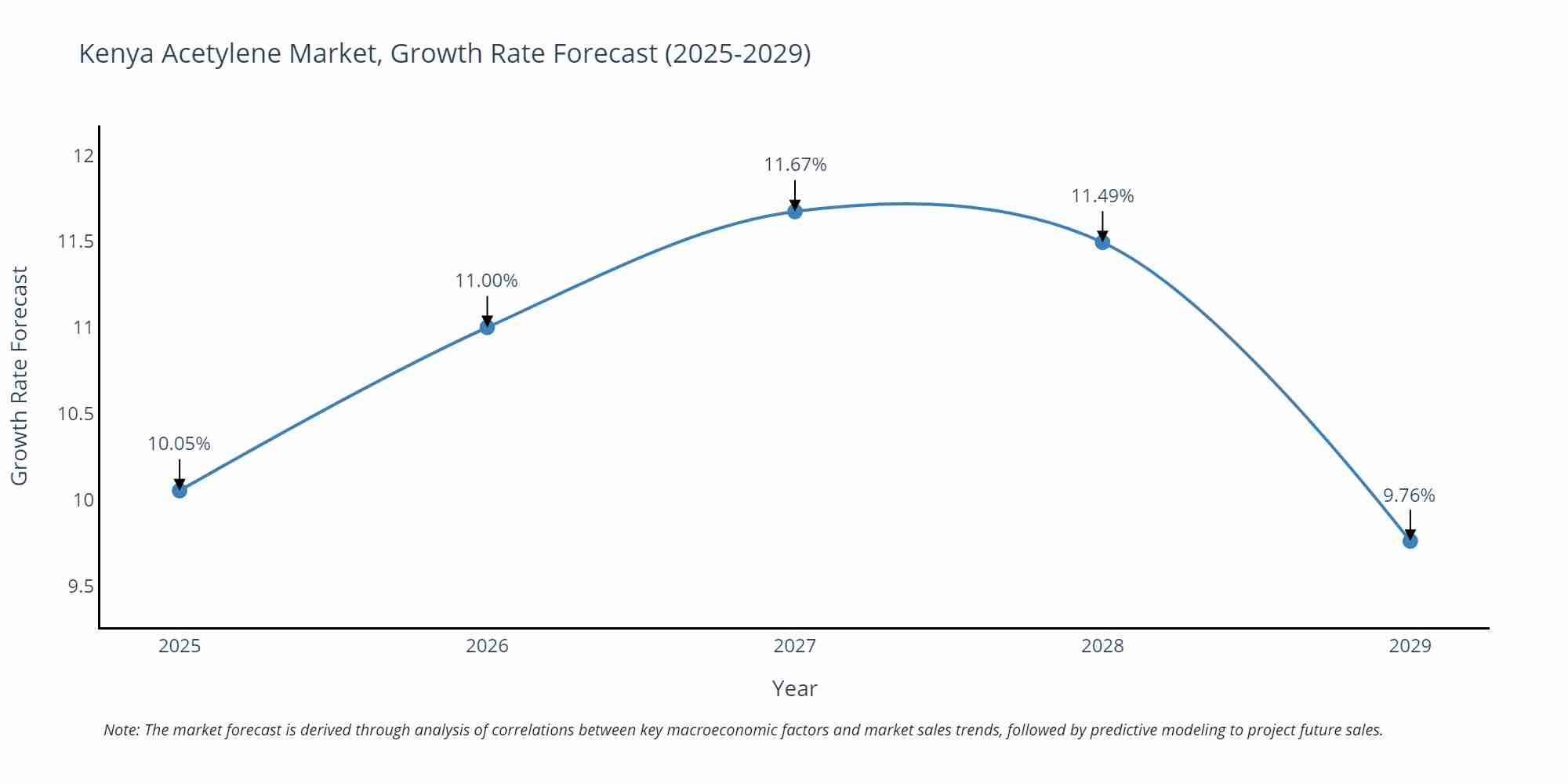 Kenya Acetylene Market Growth Rate