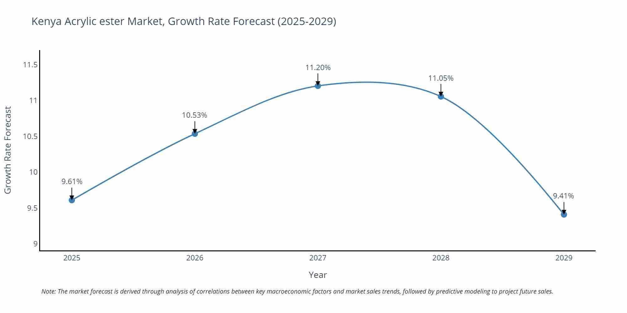 Kenya Acrylic ester Market Growth Rate