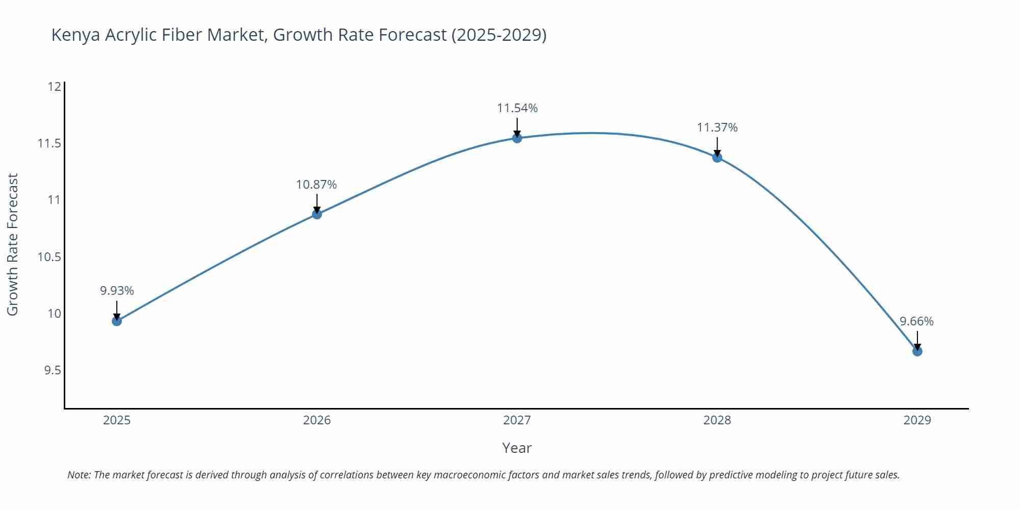 Kenya Acrylic Fiber Market Growth Rate