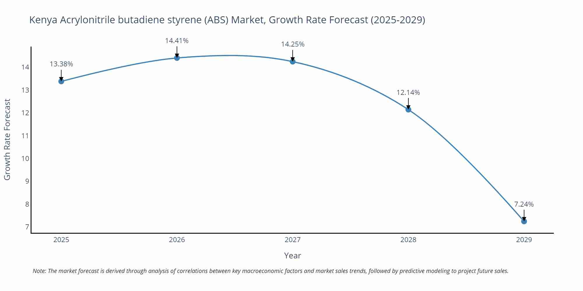 Kenya Acrylonitrile butadiene styrene (ABS) Market Growth Rate
