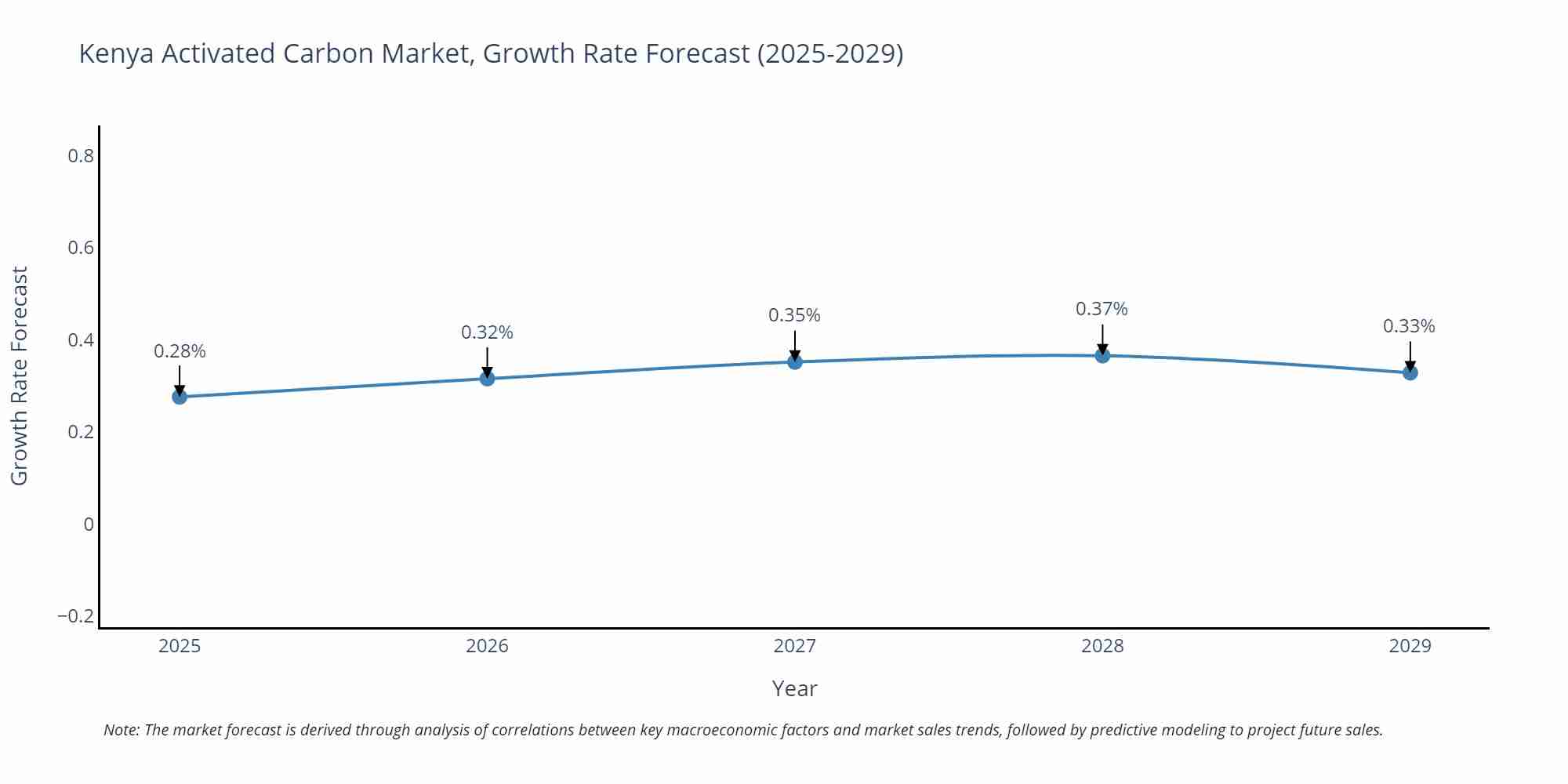 Kenya Activated Carbon Market Growth Rate