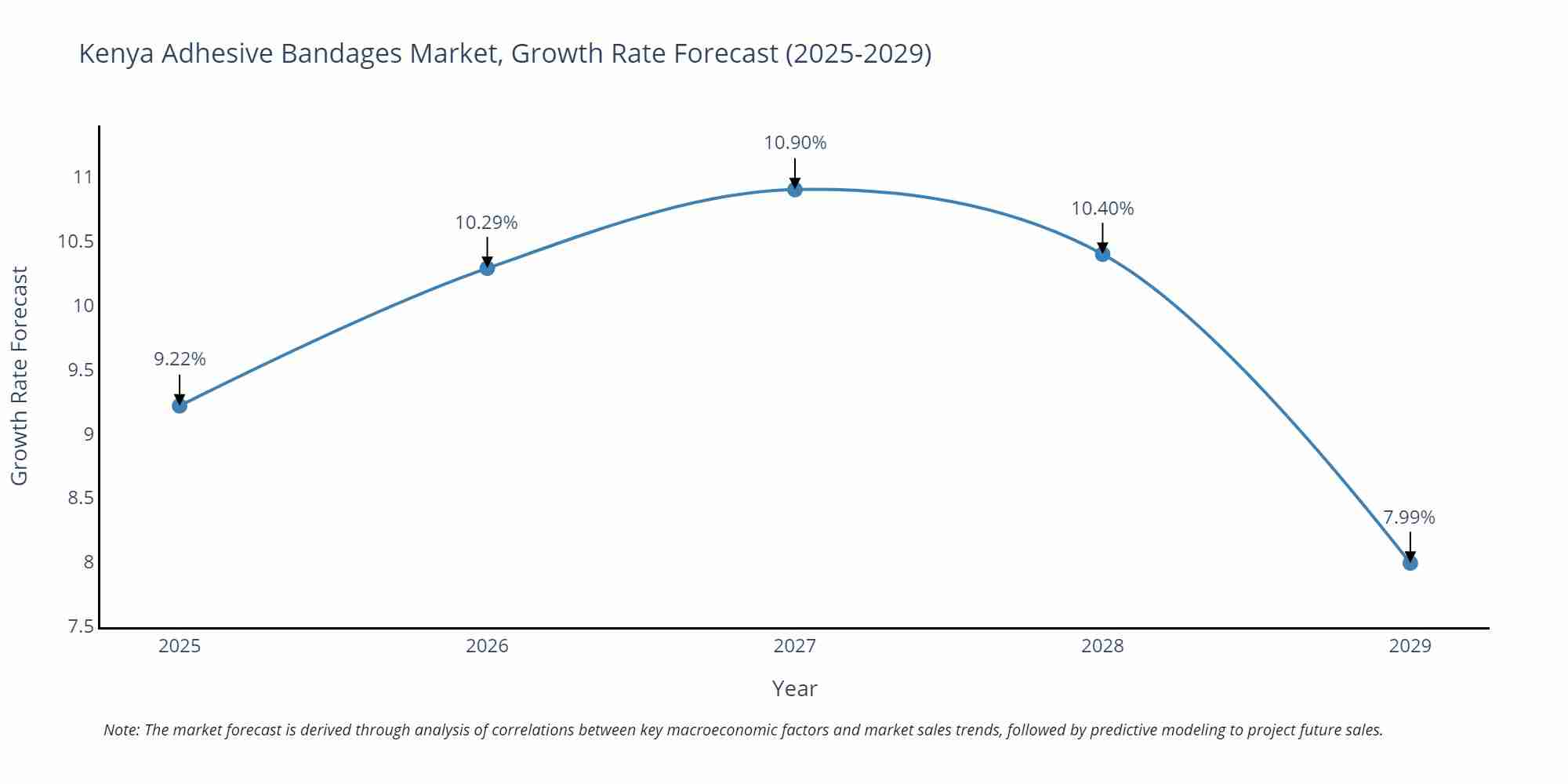 Kenya Adhesive Bandages Market Growth Rate