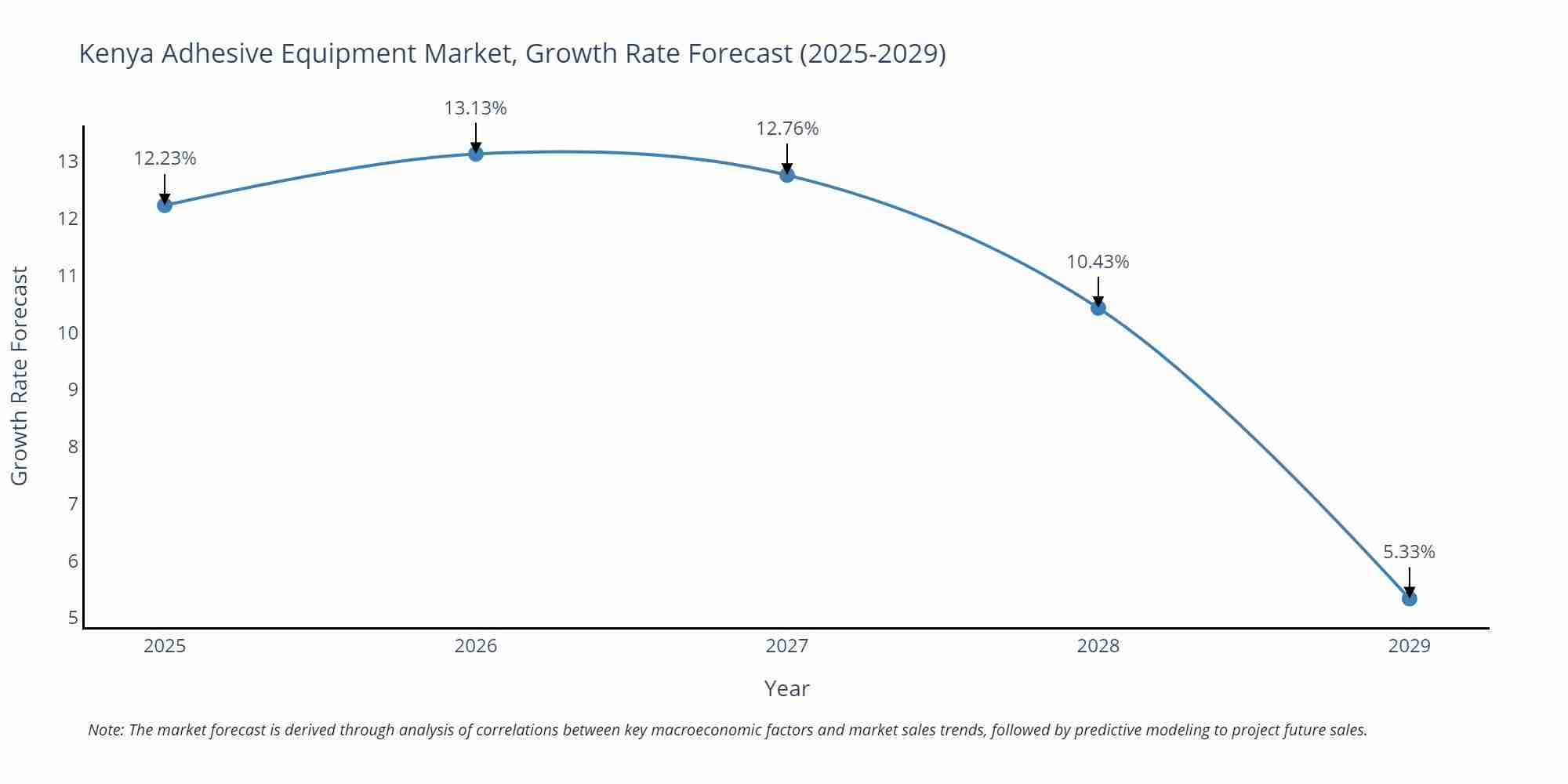 Kenya Adhesive Equipment Market Growth Rate