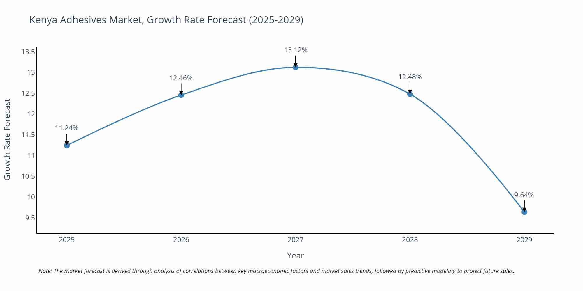 Kenya Adhesives Market Growth Rate