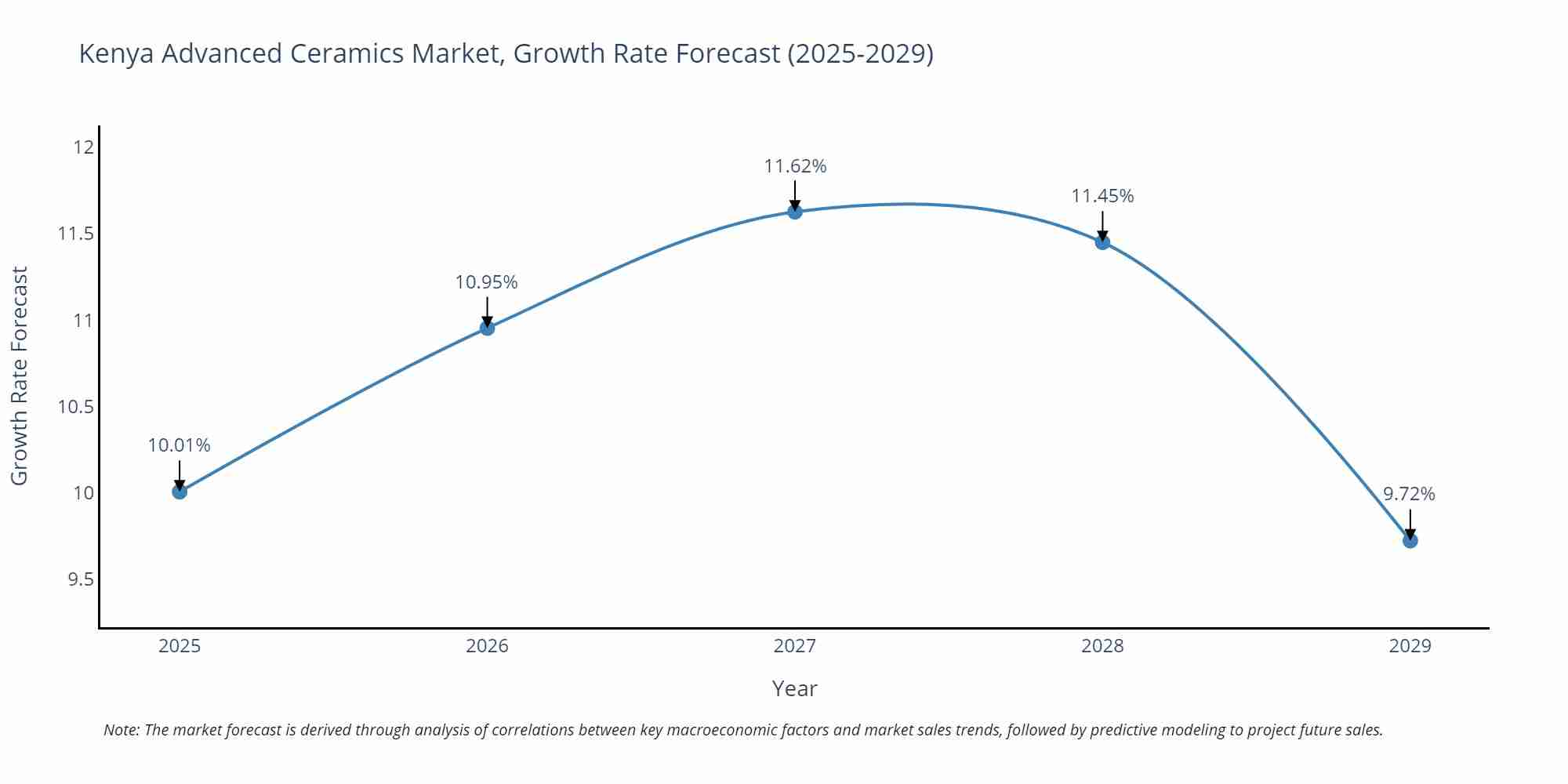Kenya Advanced Ceramics Market Growth Rate