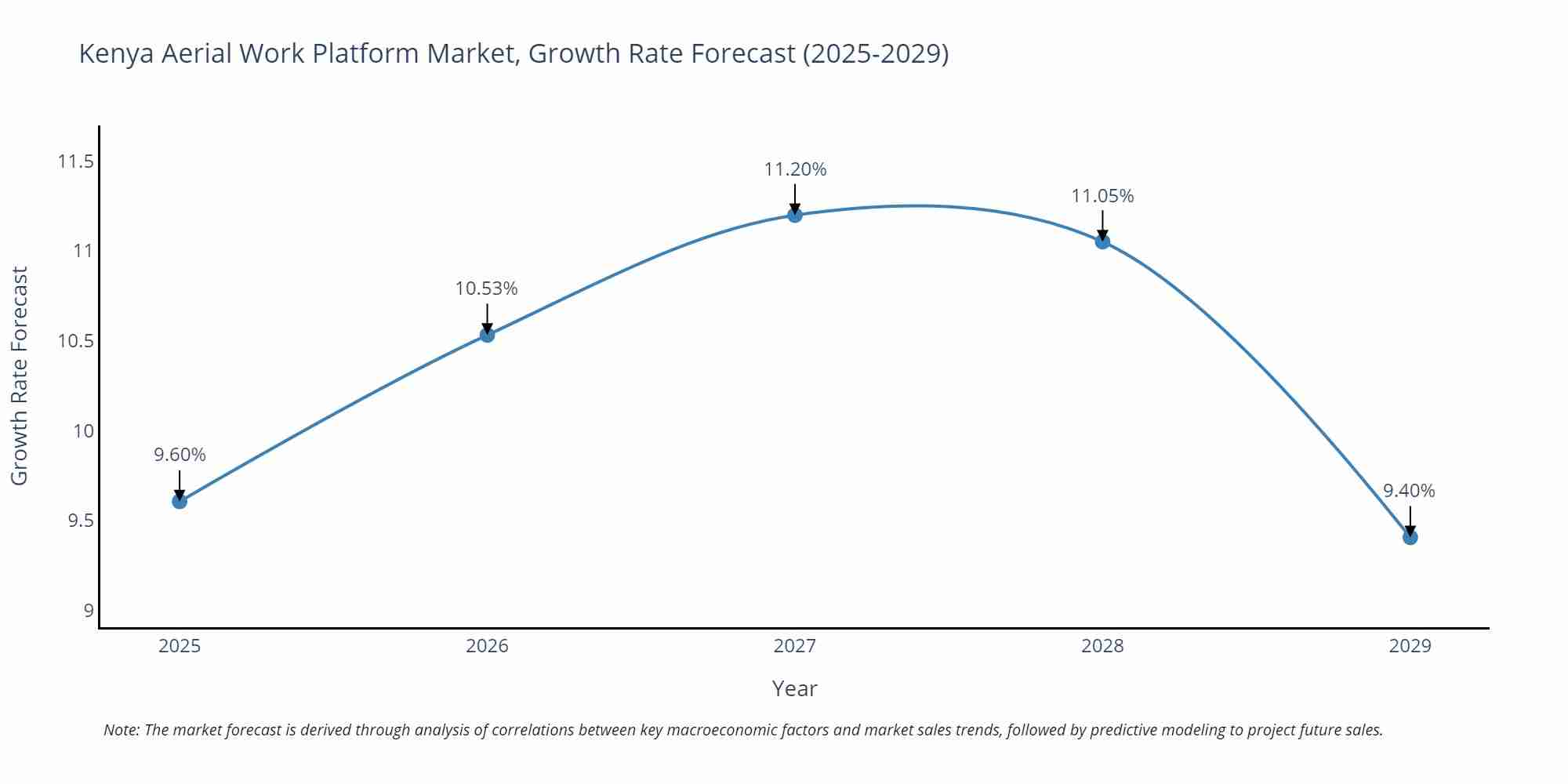 Kenya Aerial Work Platform Market Growth Rate