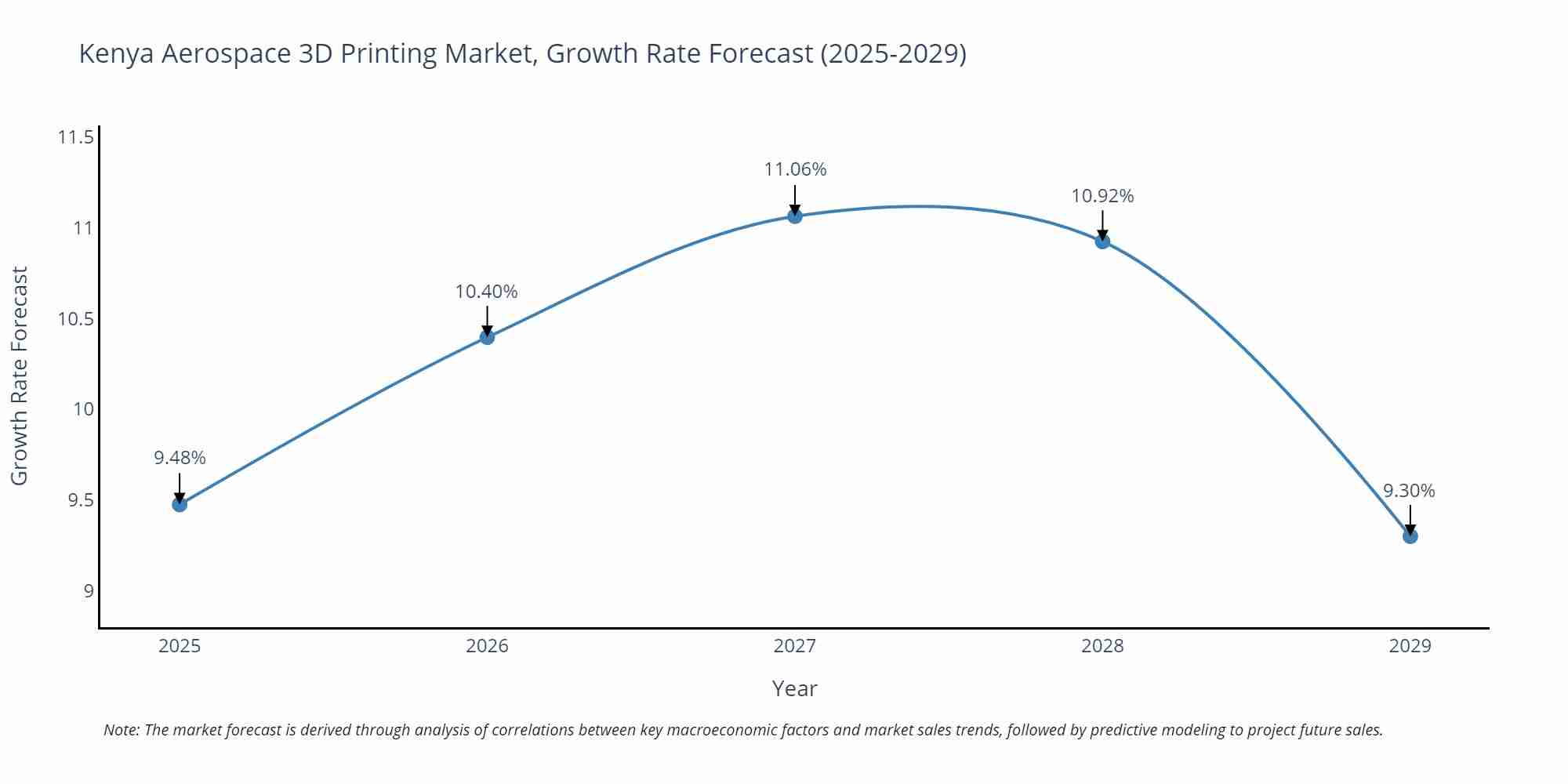Kenya Aerospace 3D Printing Market Size Growth Rate