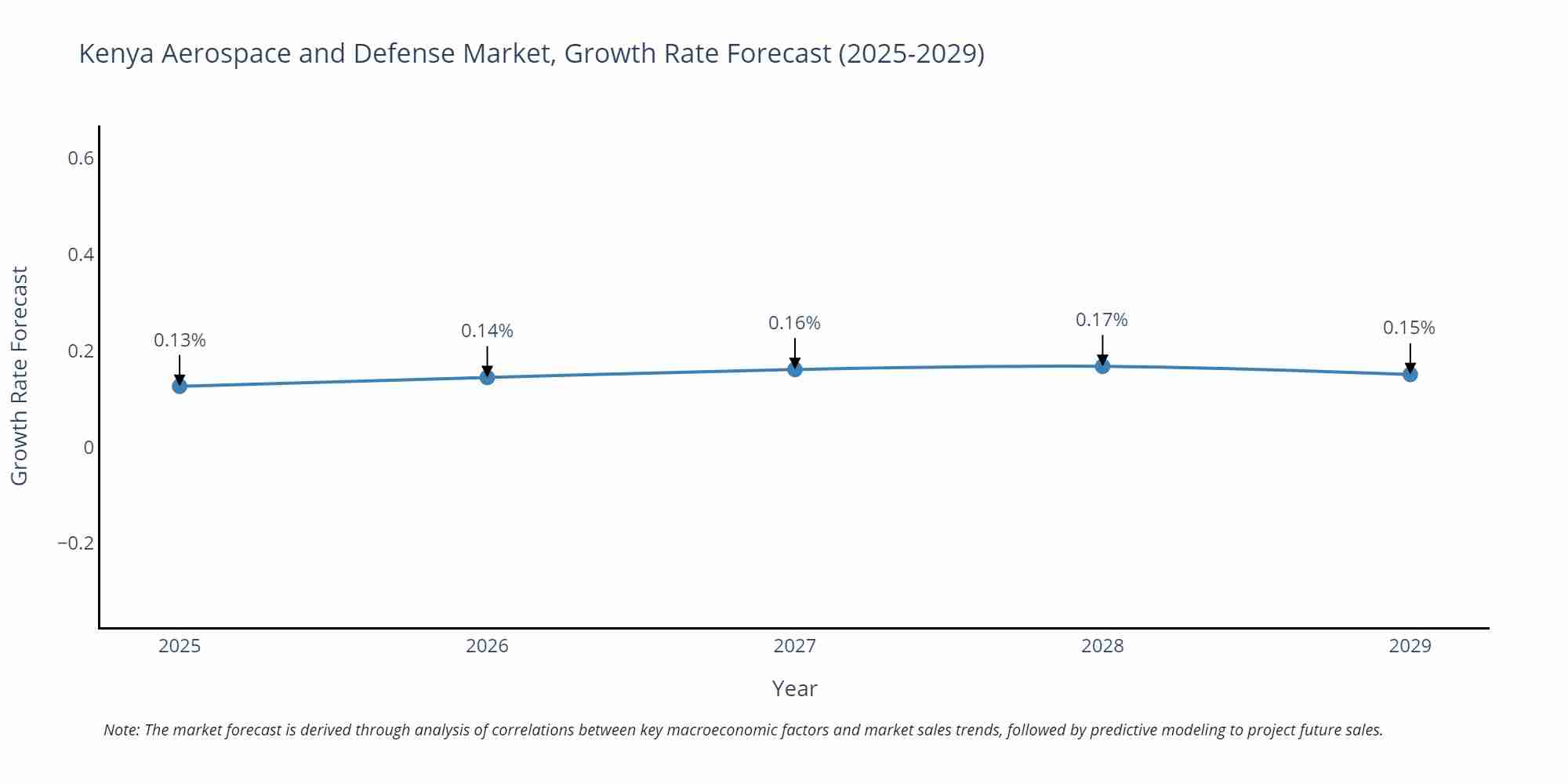 Kenya Aerospace and Defense Market Growth Rate