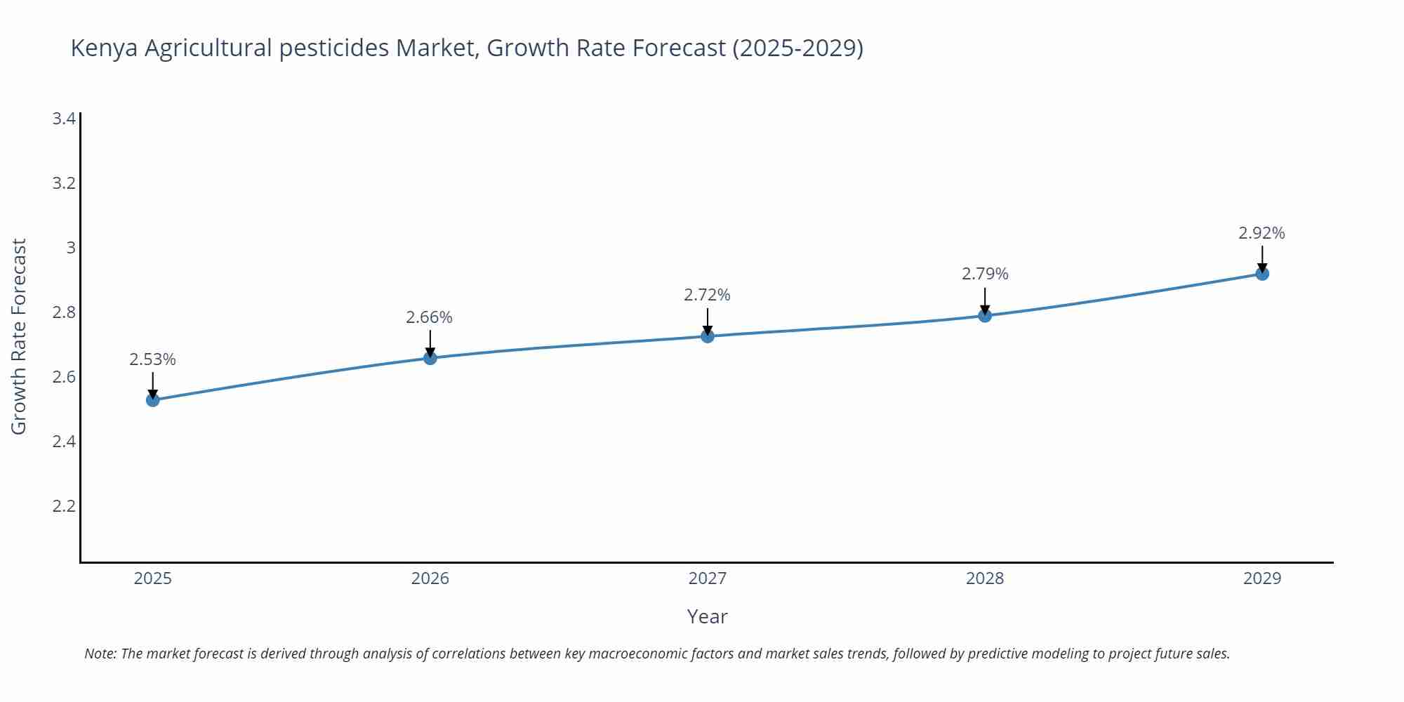 Kenya Agricultural pesticides Market Growth Rate