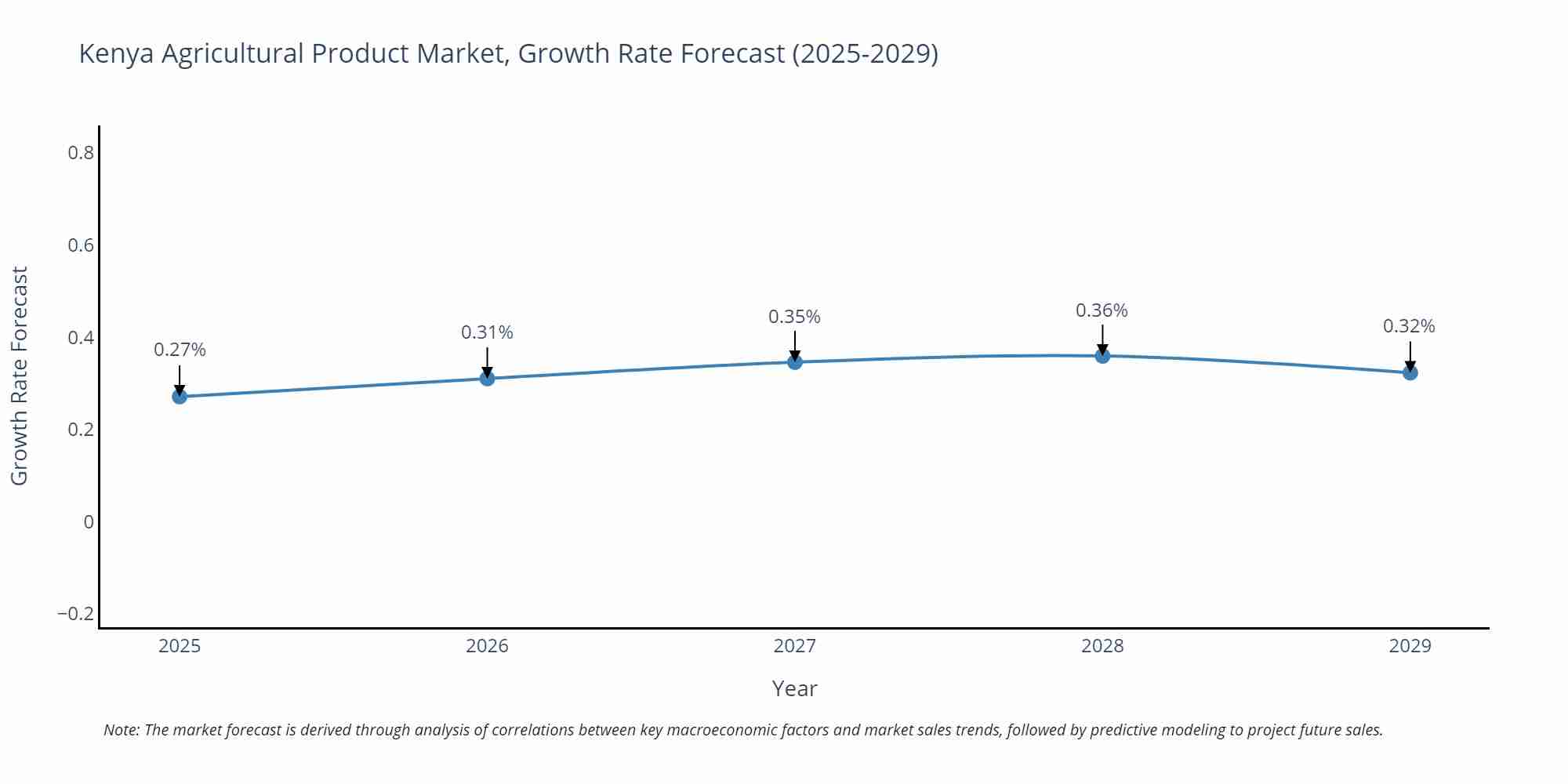 Kenya Agricultural Product Market Growth Rate