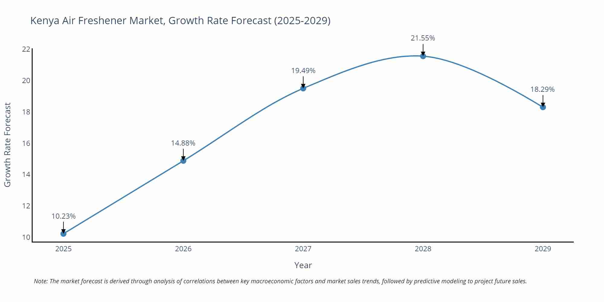Kenya Air Freshener Market Growth Rate