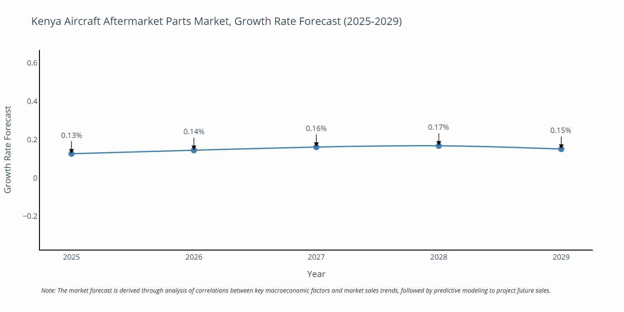 Kenya Aircraft Aftermarket Parts Market Growth Rate