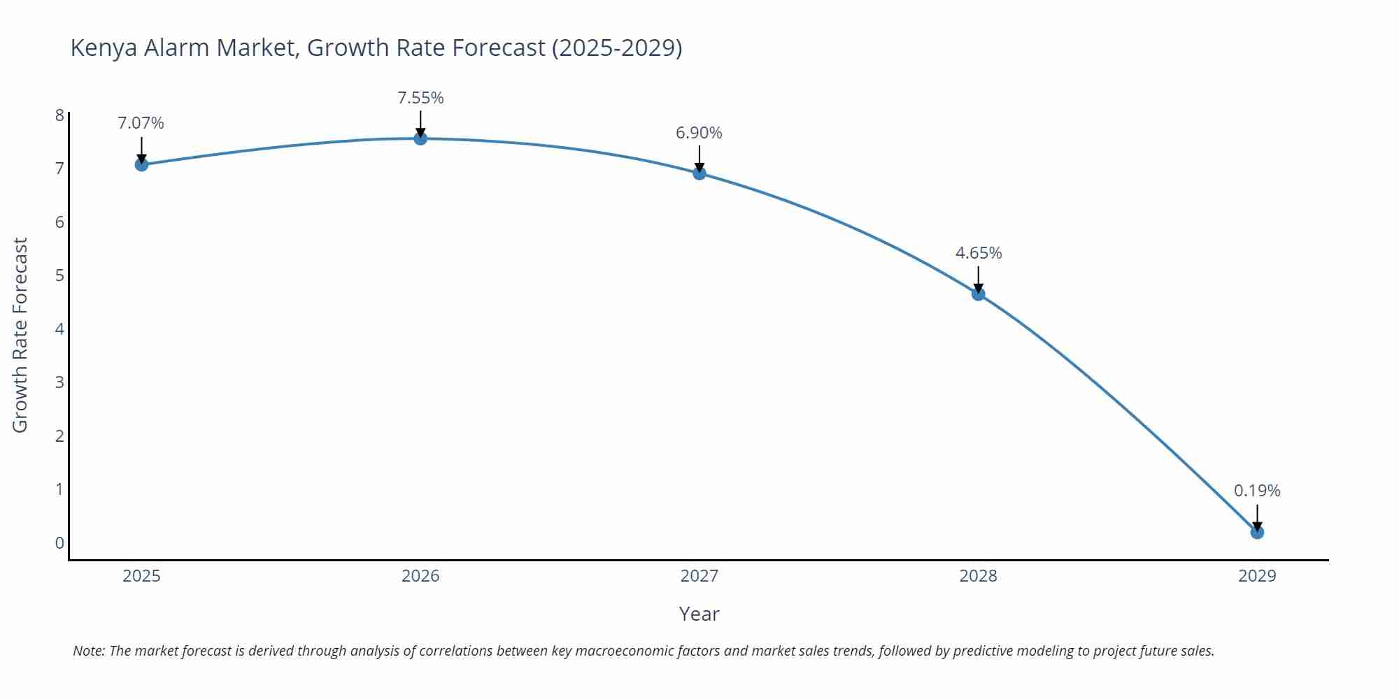 Kenya Alarm Market Growth Rate