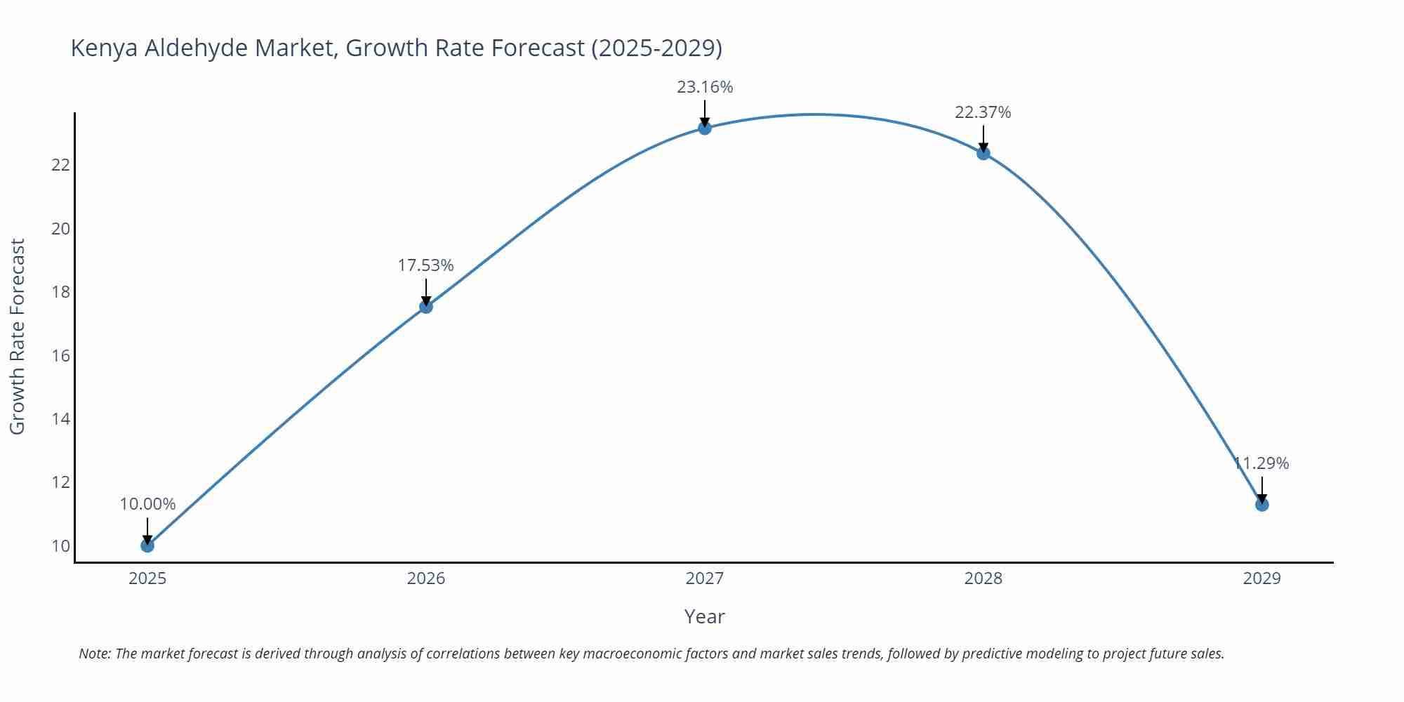 Kenya Aldehyde Market Growth Rate