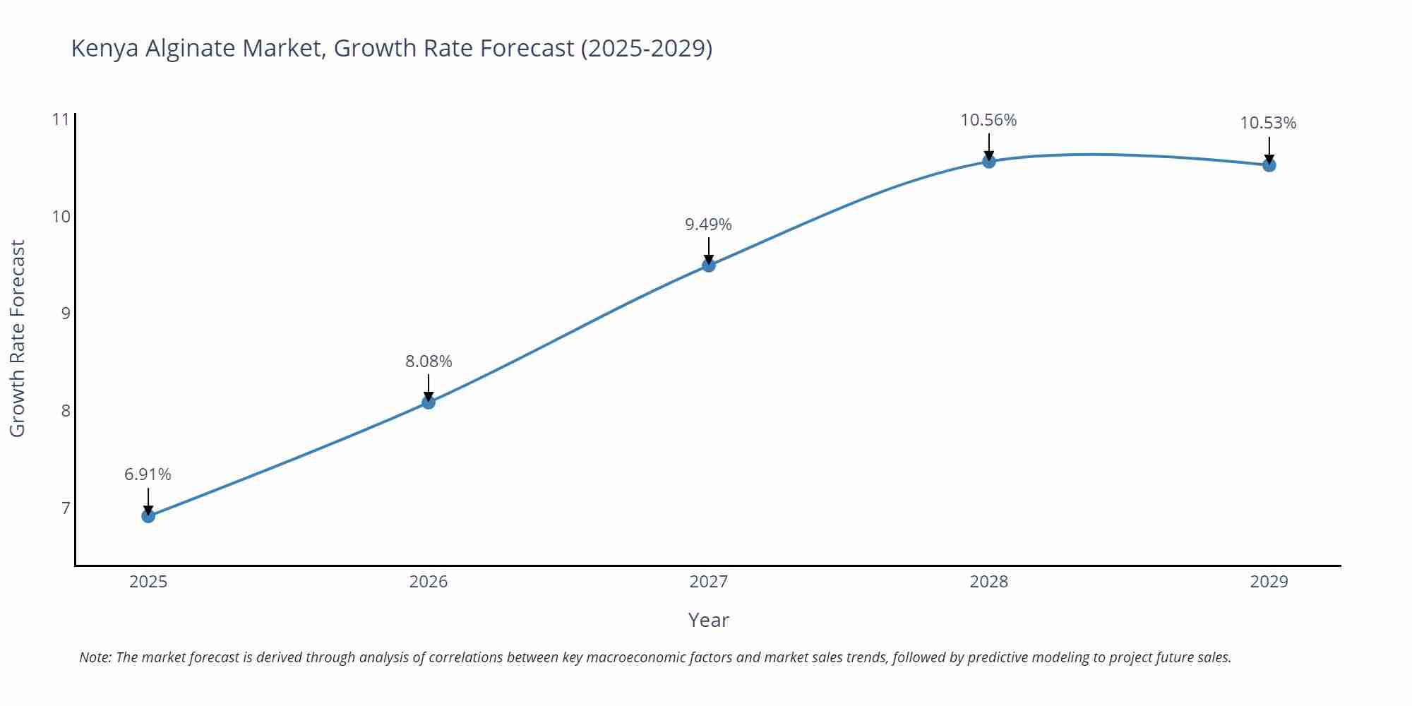 Kenya Alginate Market Growth Rate