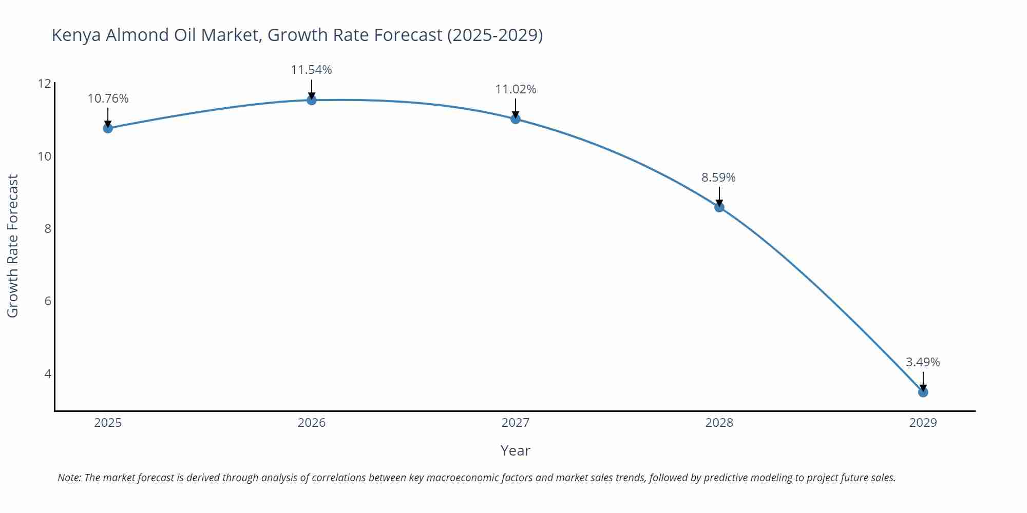 Kenya Almond Oil Market Growth Rate