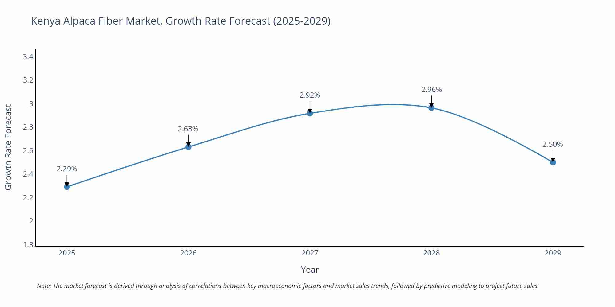 Kenya Alpaca Fiber Market Growth Rate