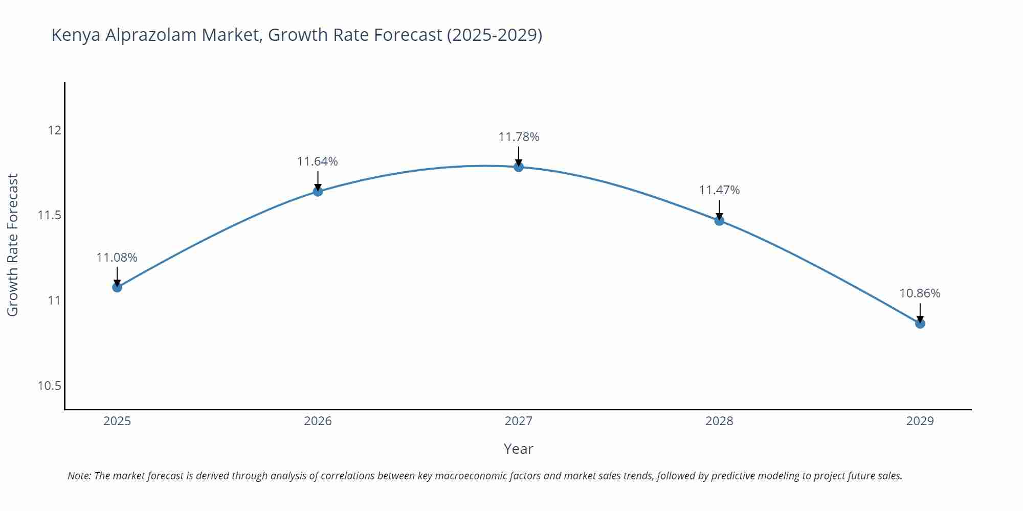 Kenya Alprazolam Market Growth Rate