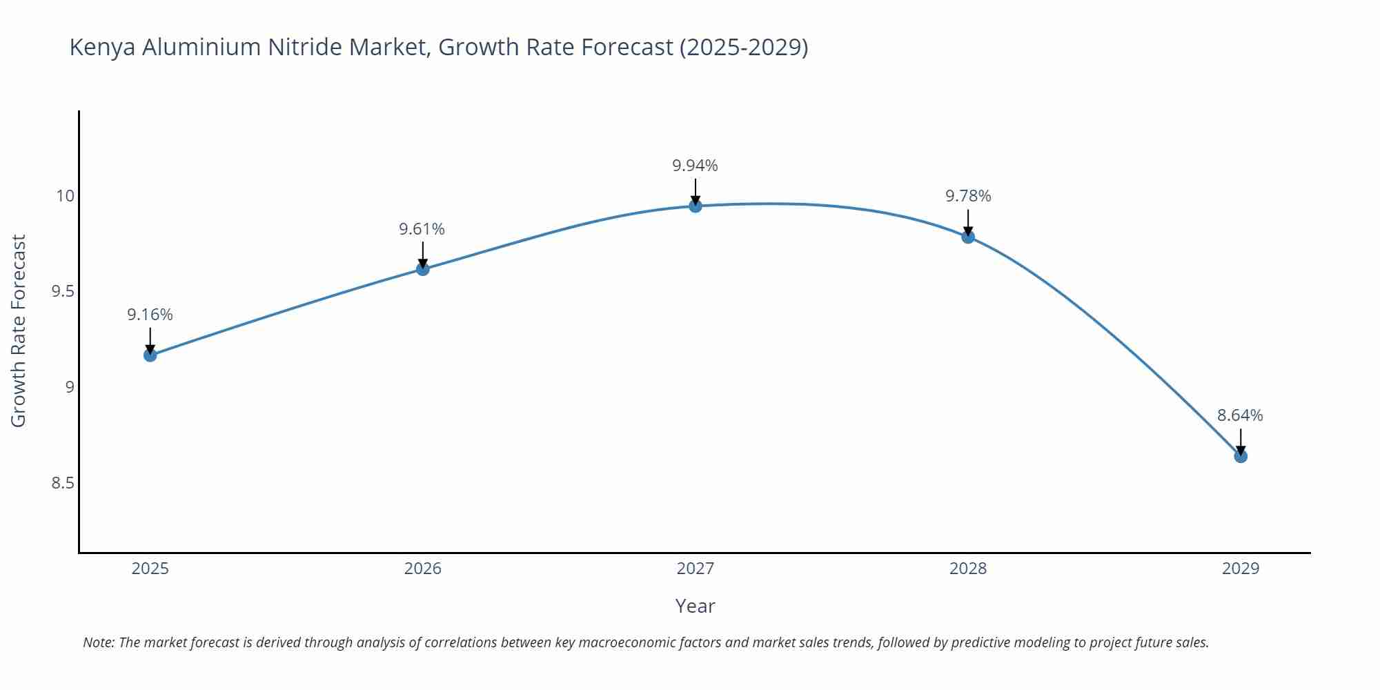 Kenya Aluminium Nitride Market Growth Rate
