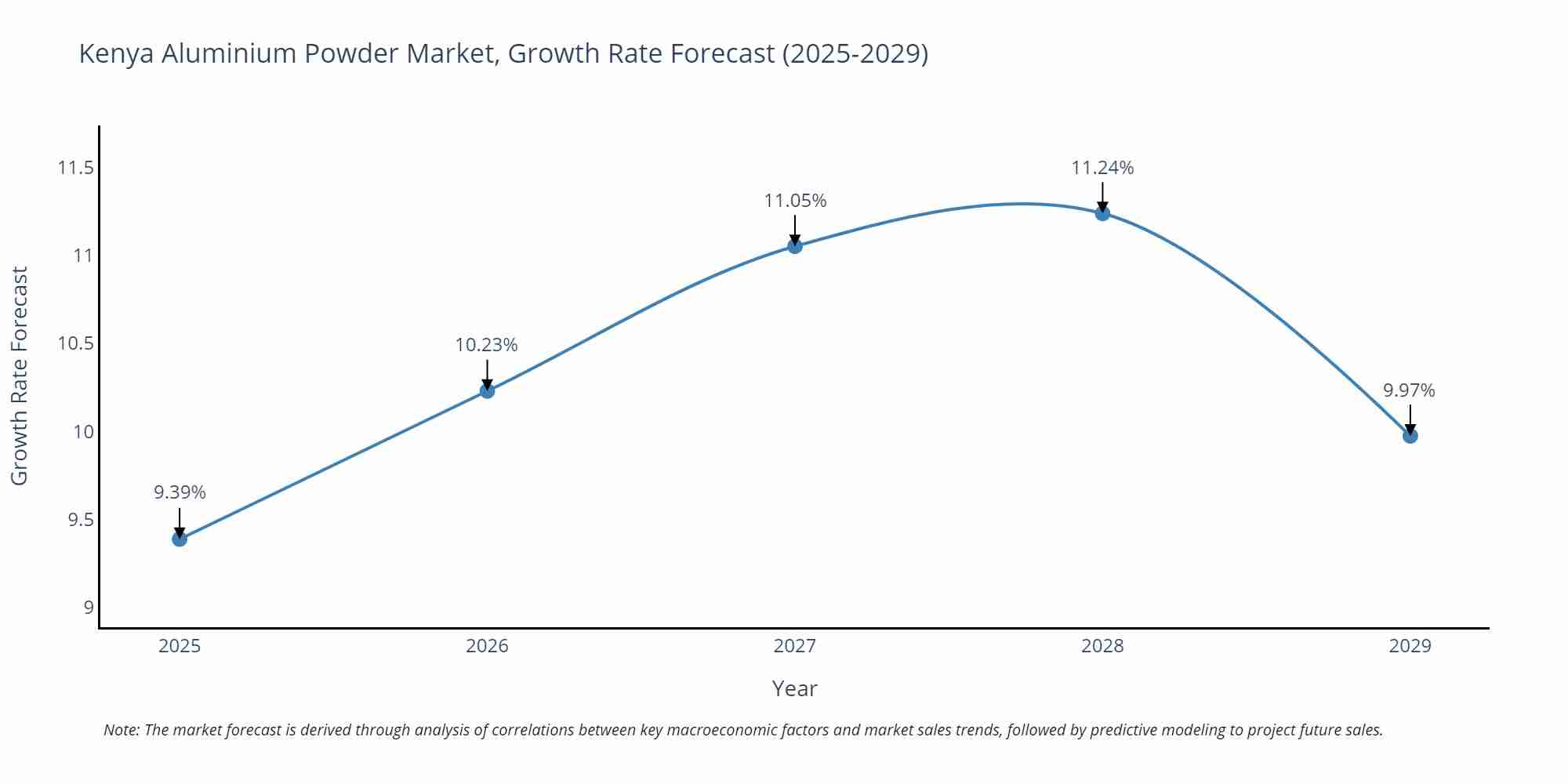 Kenya Aluminium Powder Market Growth Rate