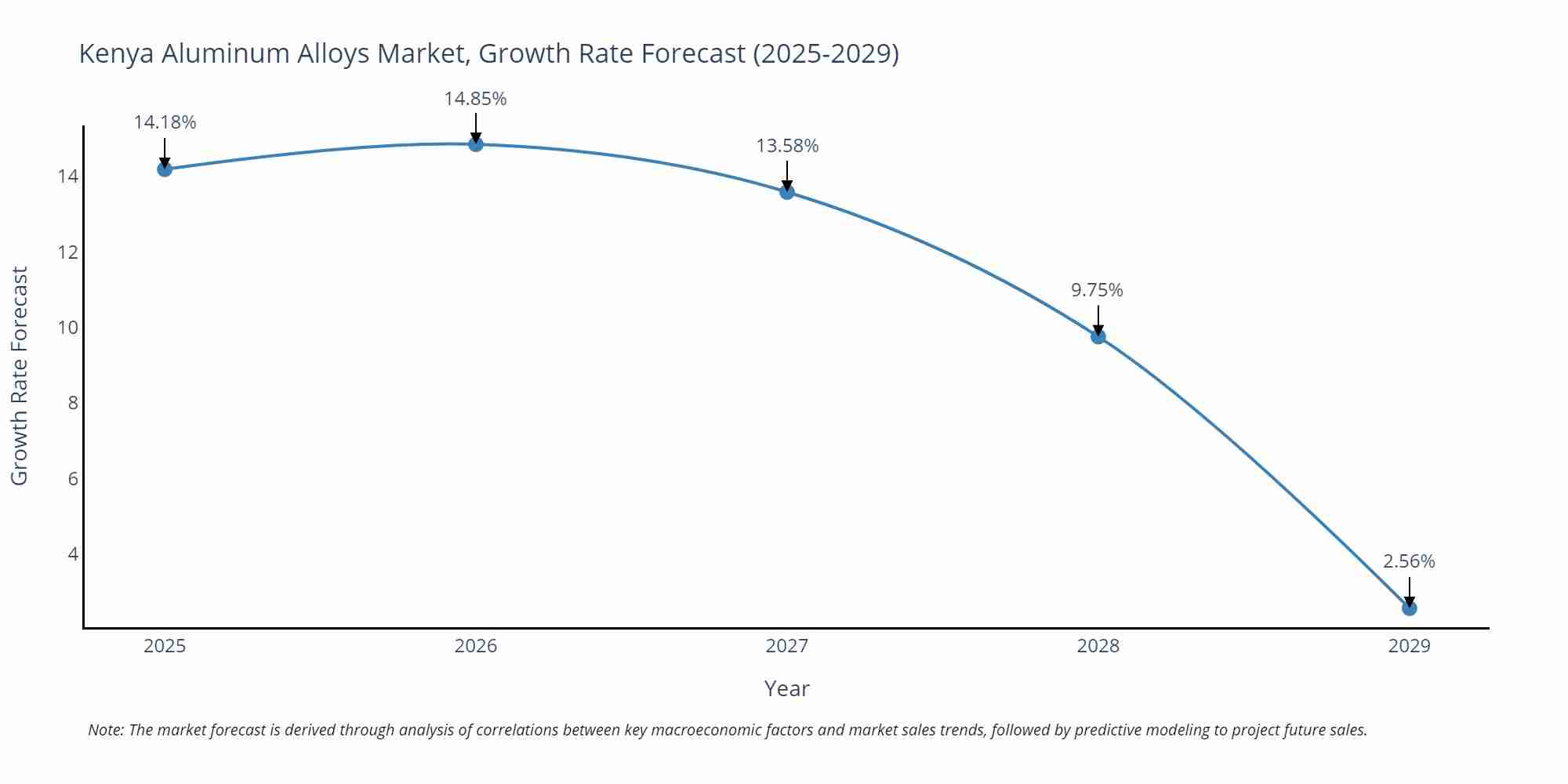 Kenya Aluminum Alloys Market Growth Rate