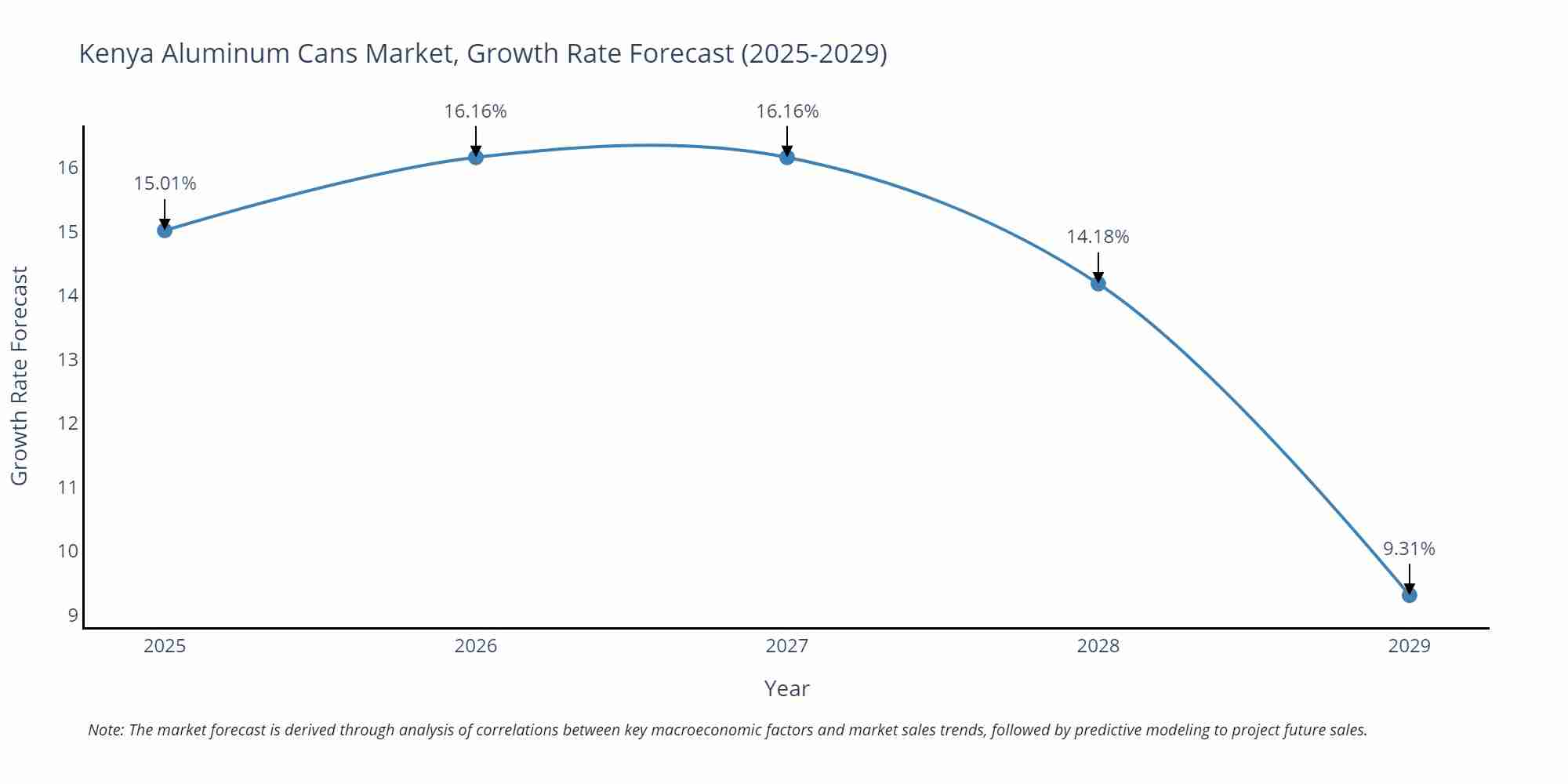 Kenya Aluminum Cans Market Growth Rate