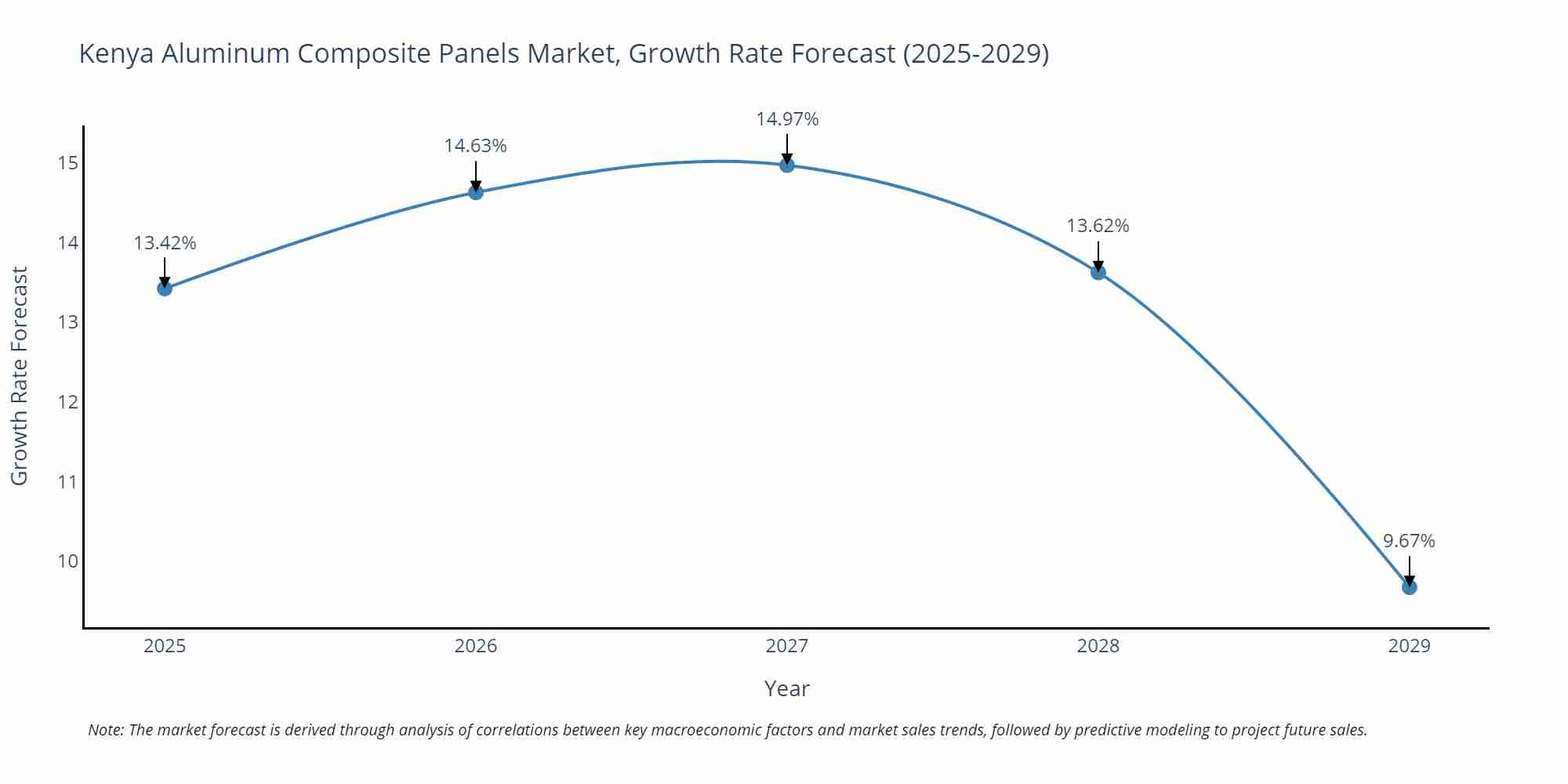 Kenya Aluminum Composite Panels Market Growth Rate