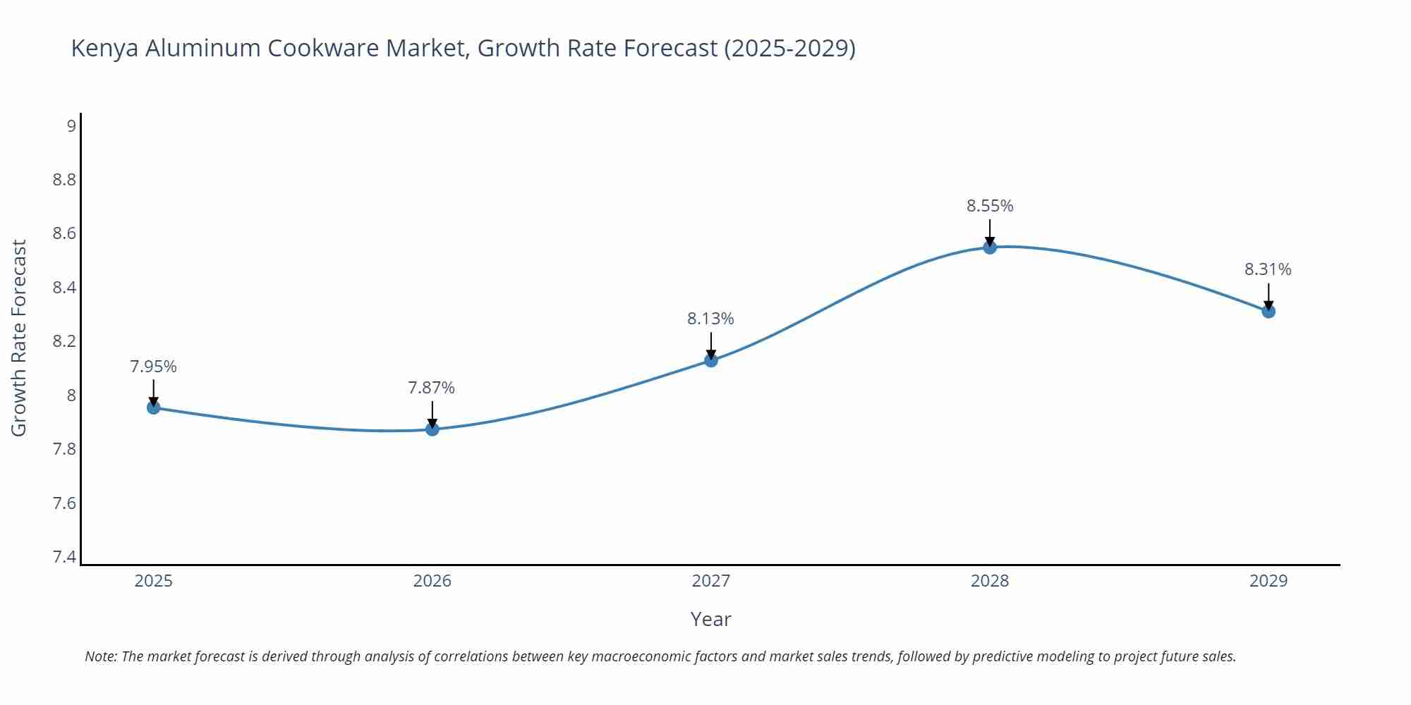 Kenya Aluminum Cookware Market Growth Rate