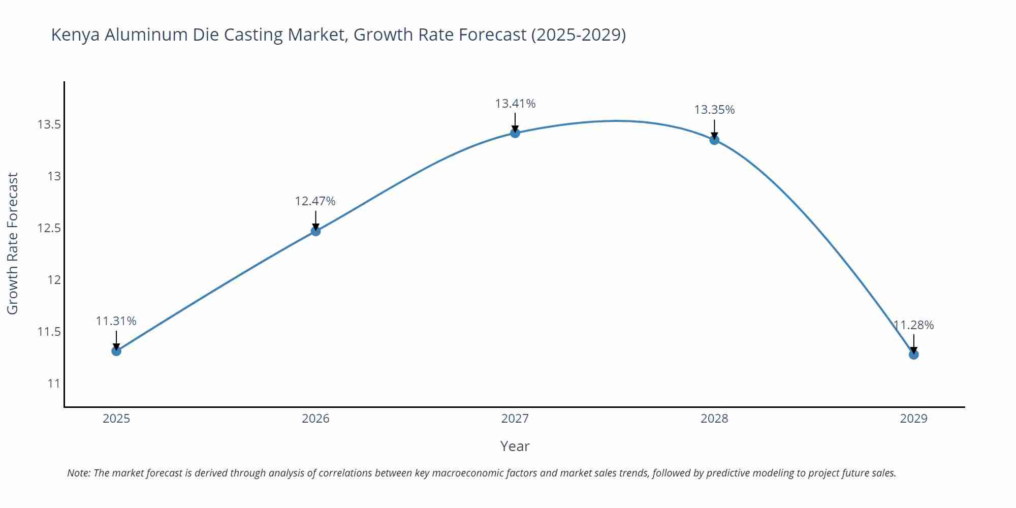 Kenya Aluminum Die Casting Market Growth Rate