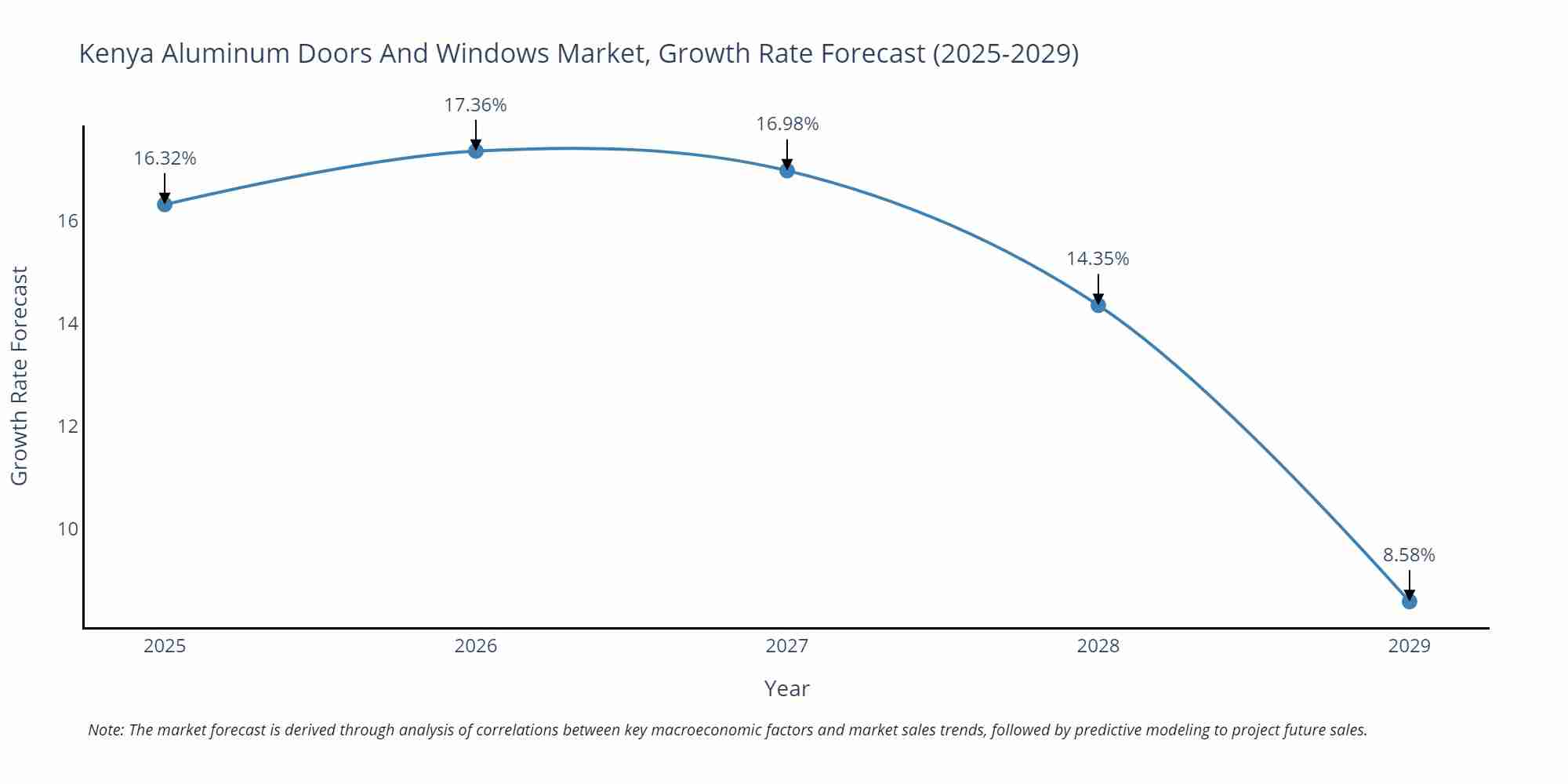 Kenya Aluminum Doors And Windows Market Growth Rate