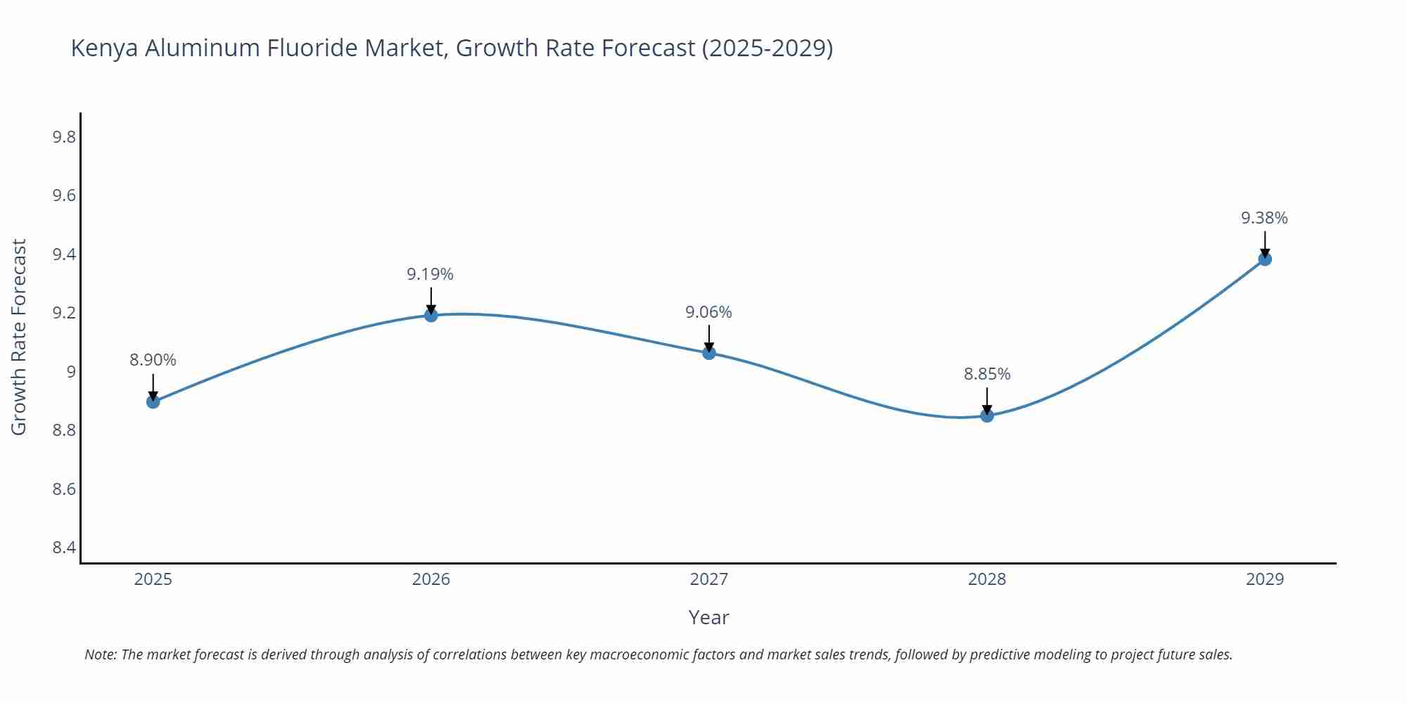 Kenya Aluminum Fluoride Market Size Growth Rate