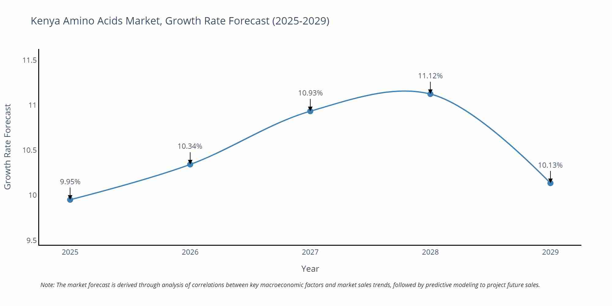 Kenya Amino Acids Market Growth Rate