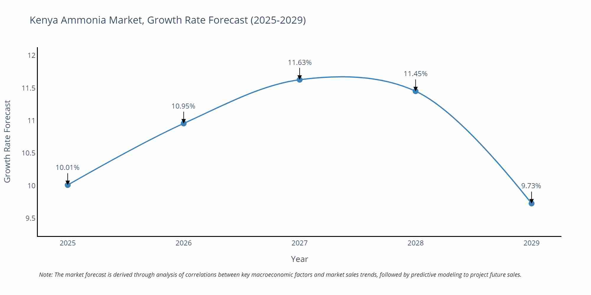 Kenya Ammonia Market Growth Rate