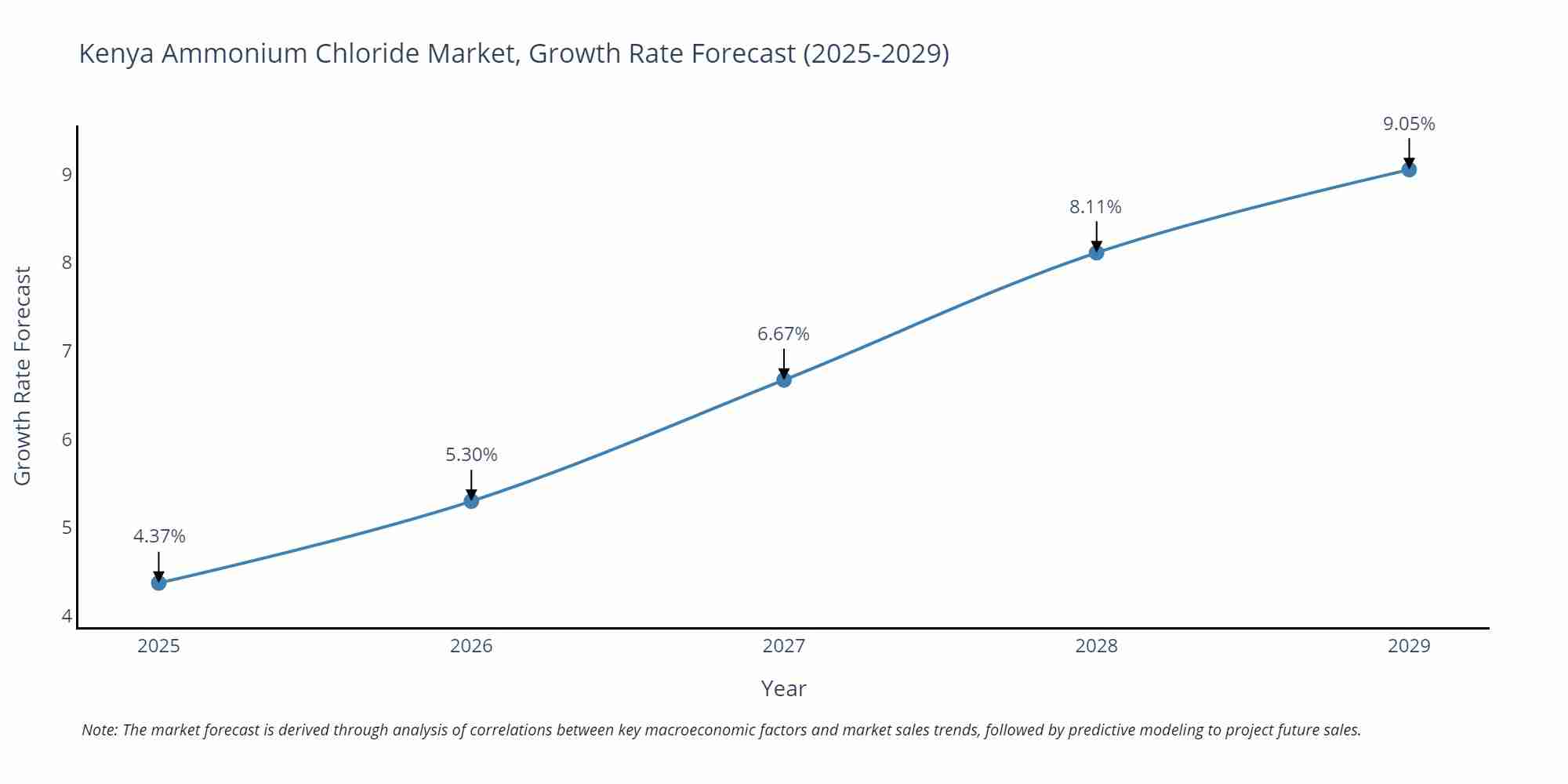 Kenya Ammonium Chloride Market Growth Rate