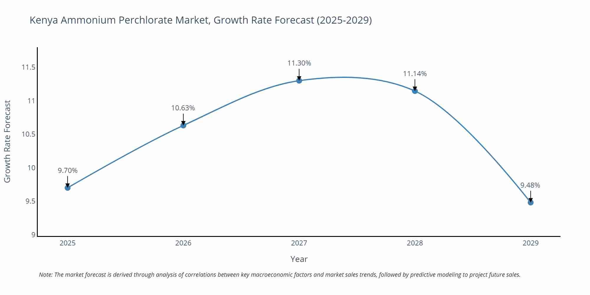 Kenya Ammonium Perchlorate Market Growth Rate