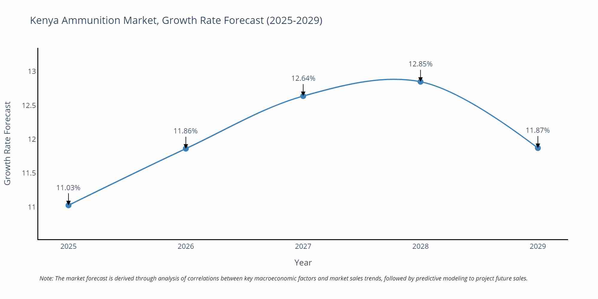 Kenya Ammunition Market Growth Rate